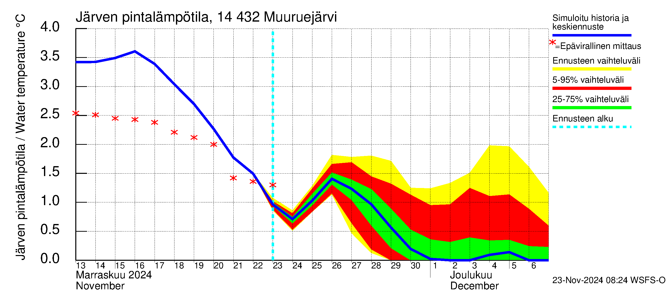 Kymijoen vesistöalue - Muuruejärvi: Järven pintalämpötila