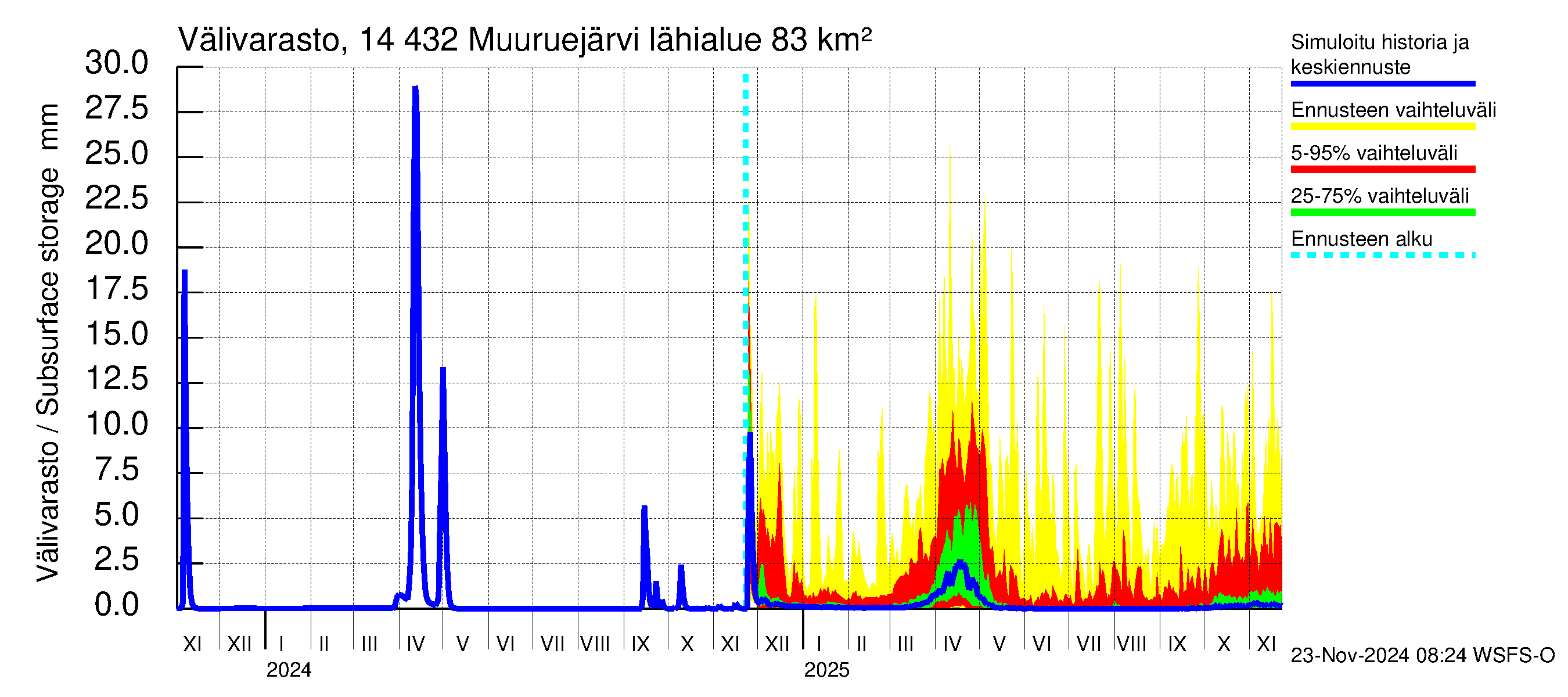 Kymijoen vesistöalue - Muuruejärvi: Välivarasto