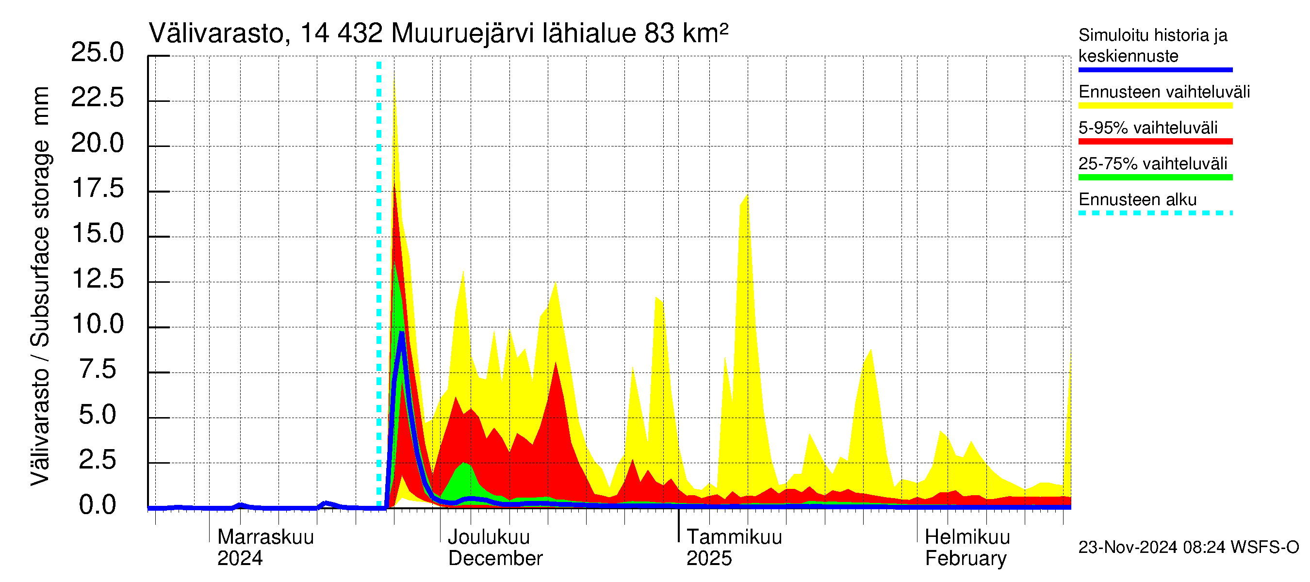 Kymijoen vesistöalue - Muuruejärvi: Välivarasto