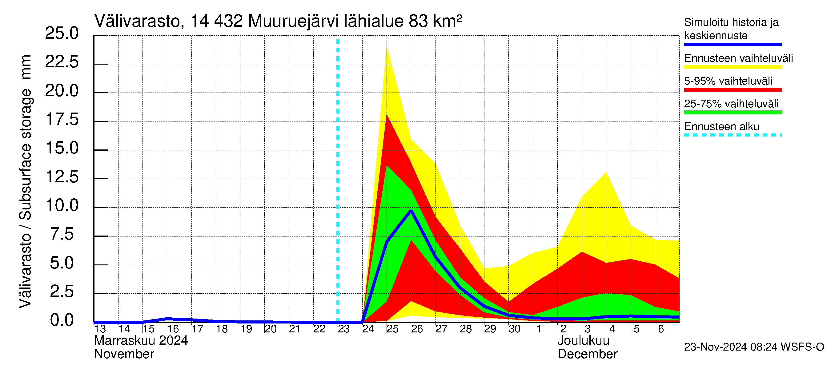 Kymijoen vesistöalue - Muuruejärvi: Välivarasto