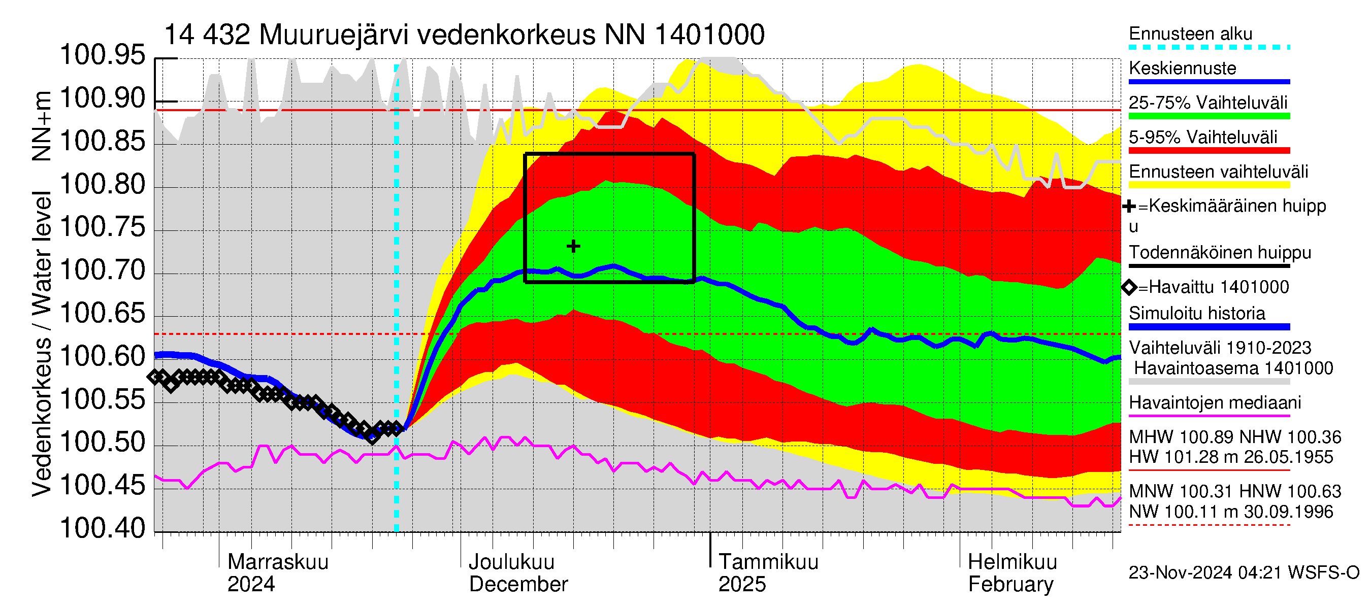 Kymijoen vesistöalue - Muuruejärvi: Vedenkorkeus - jakaumaennuste