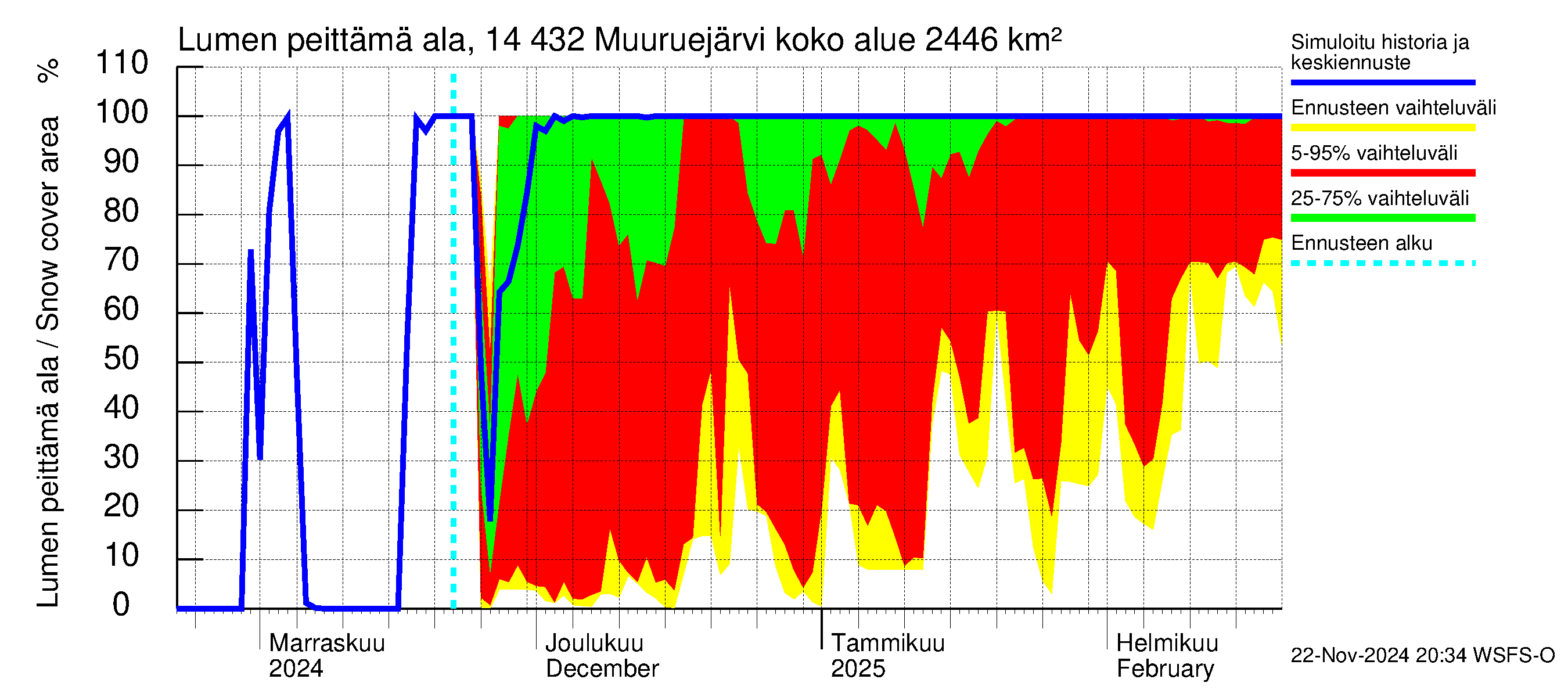 Kymijoen vesistöalue - Muuruejärvi: Lumen peittämä ala