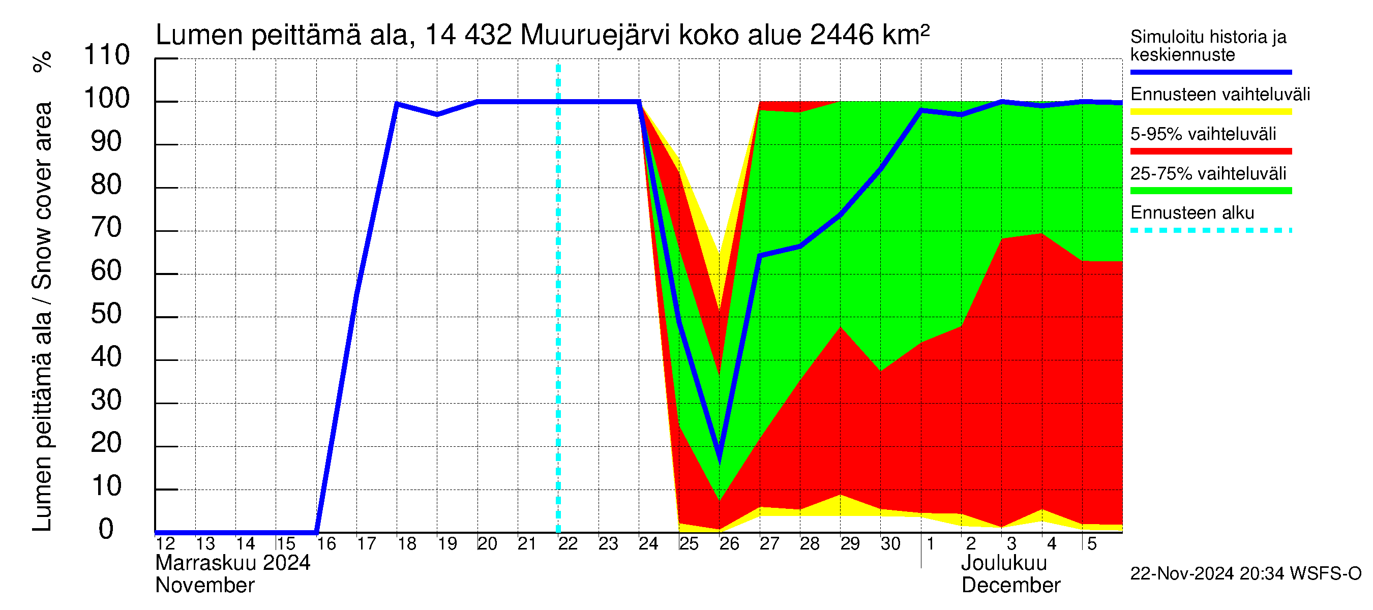 Kymijoen vesistöalue - Muuruejärvi: Lumen peittämä ala