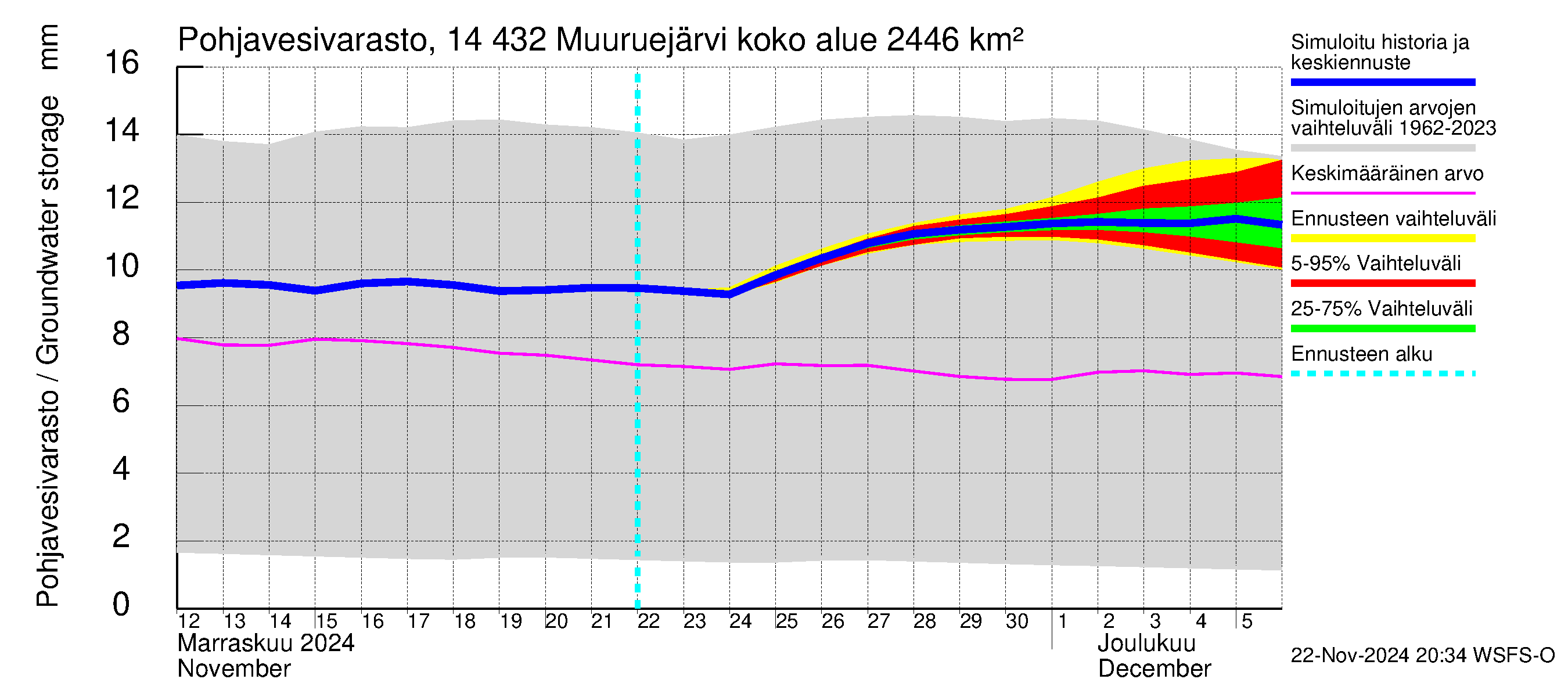 Kymijoen vesistöalue - Muuruejärvi: Pohjavesivarasto