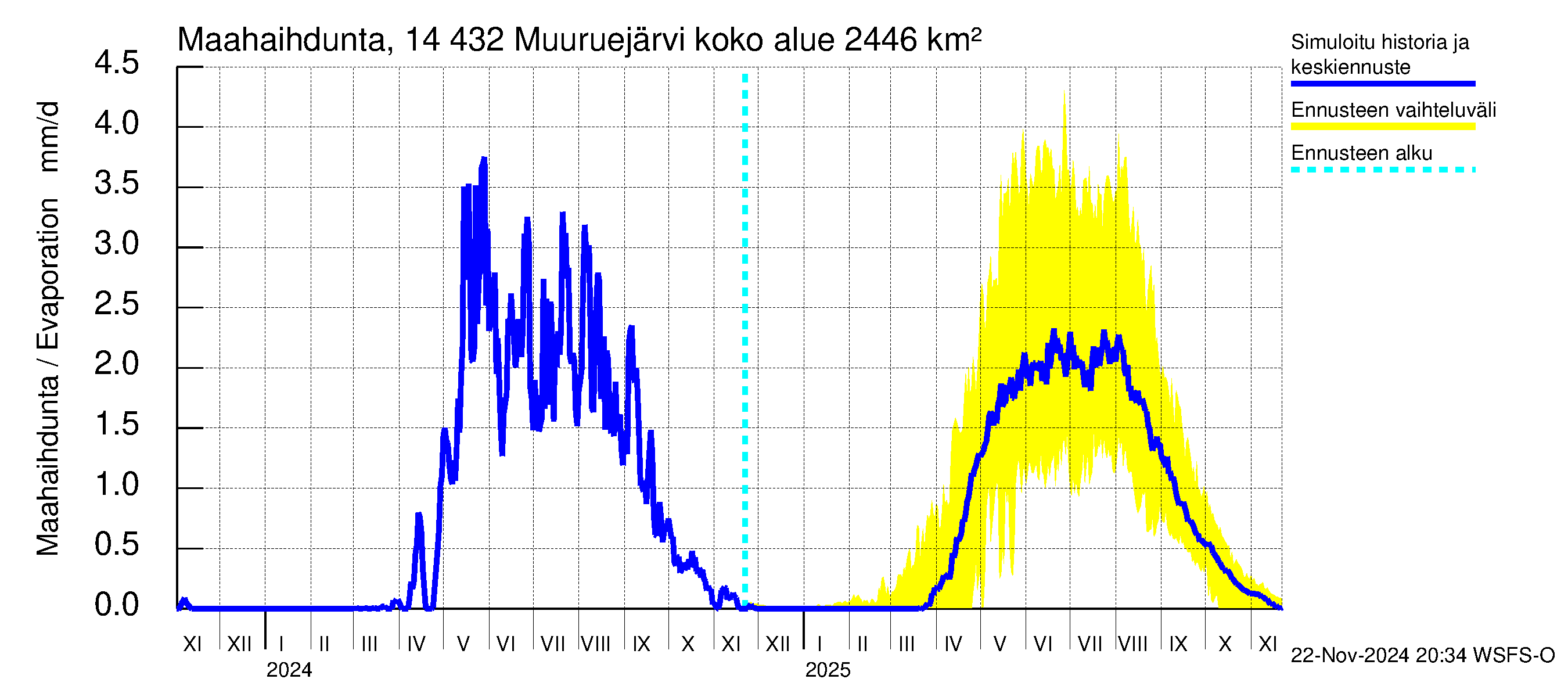 Kymijoen vesistöalue - Muuruejärvi: Haihdunta maa-alueelta