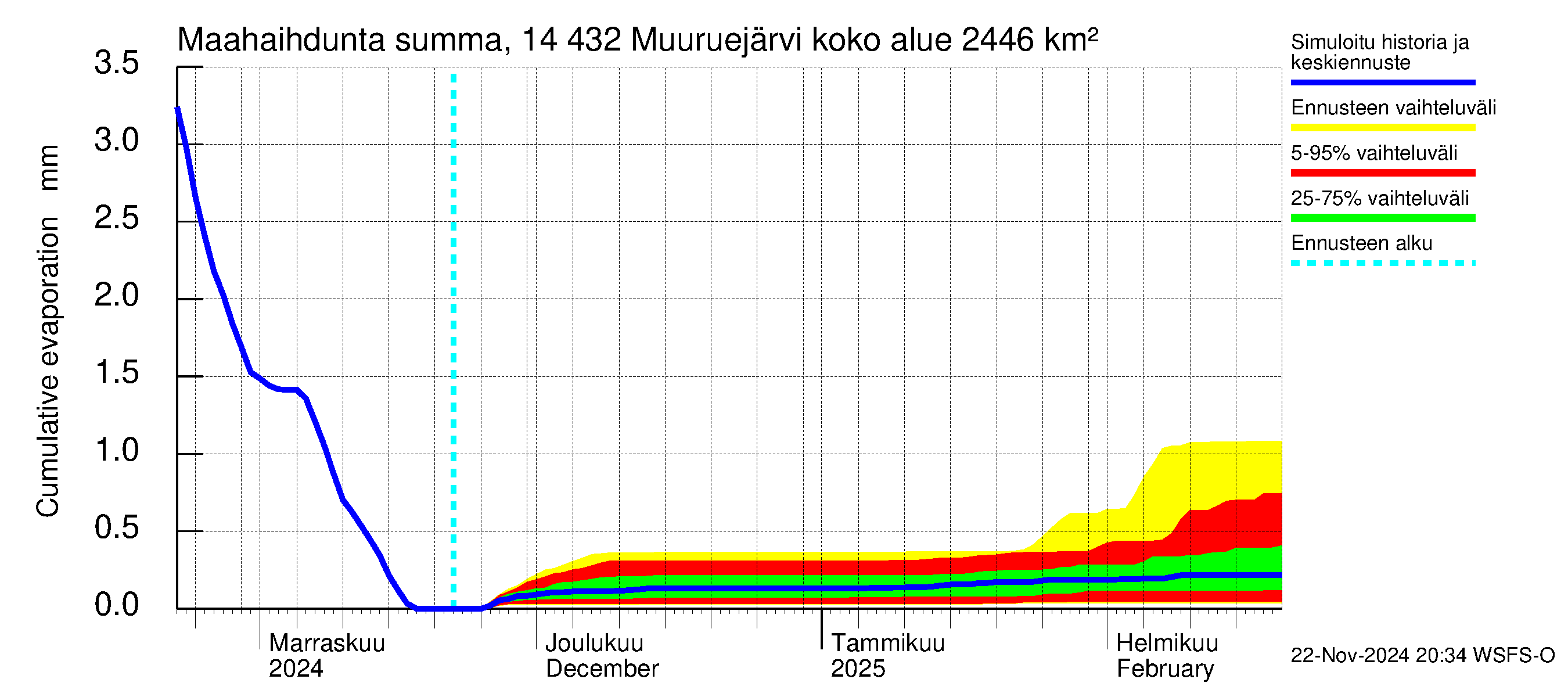 Kymijoen vesistöalue - Muuruejärvi: Haihdunta maa-alueelta - summa