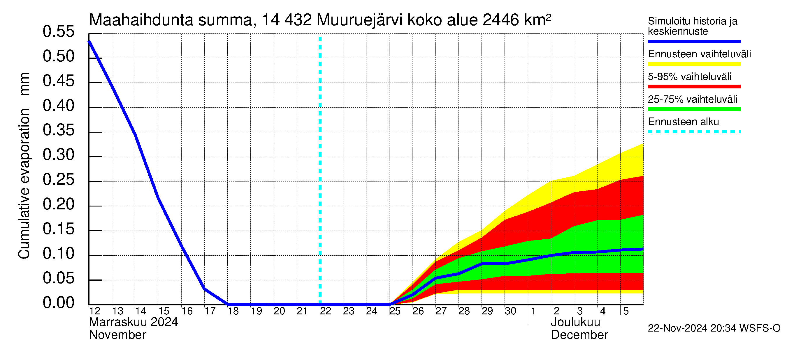 Kymijoen vesistöalue - Muuruejärvi: Haihdunta maa-alueelta - summa