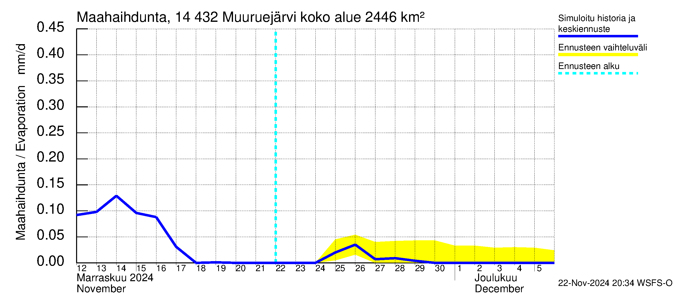 Kymijoen vesistöalue - Muuruejärvi: Haihdunta maa-alueelta