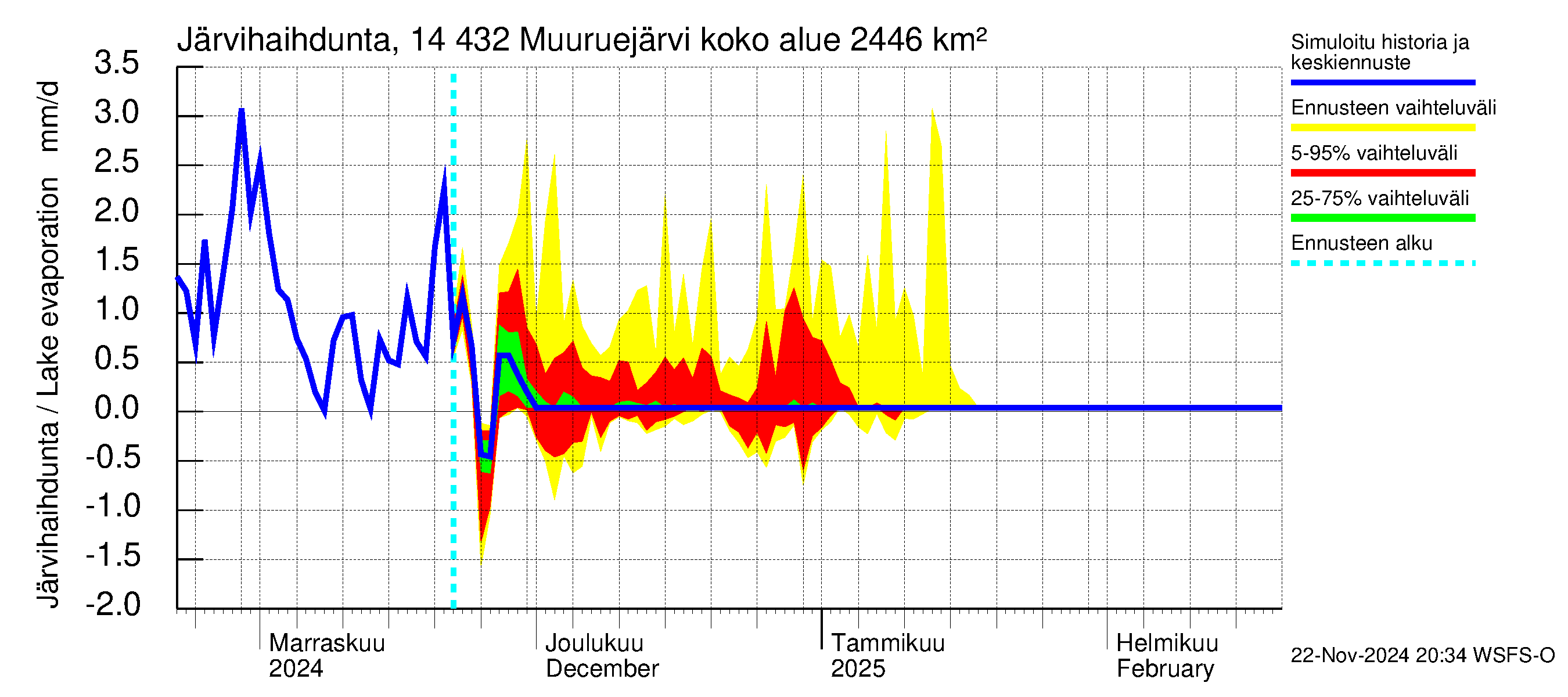 Kymijoen vesistöalue - Muuruejärvi: Järvihaihdunta