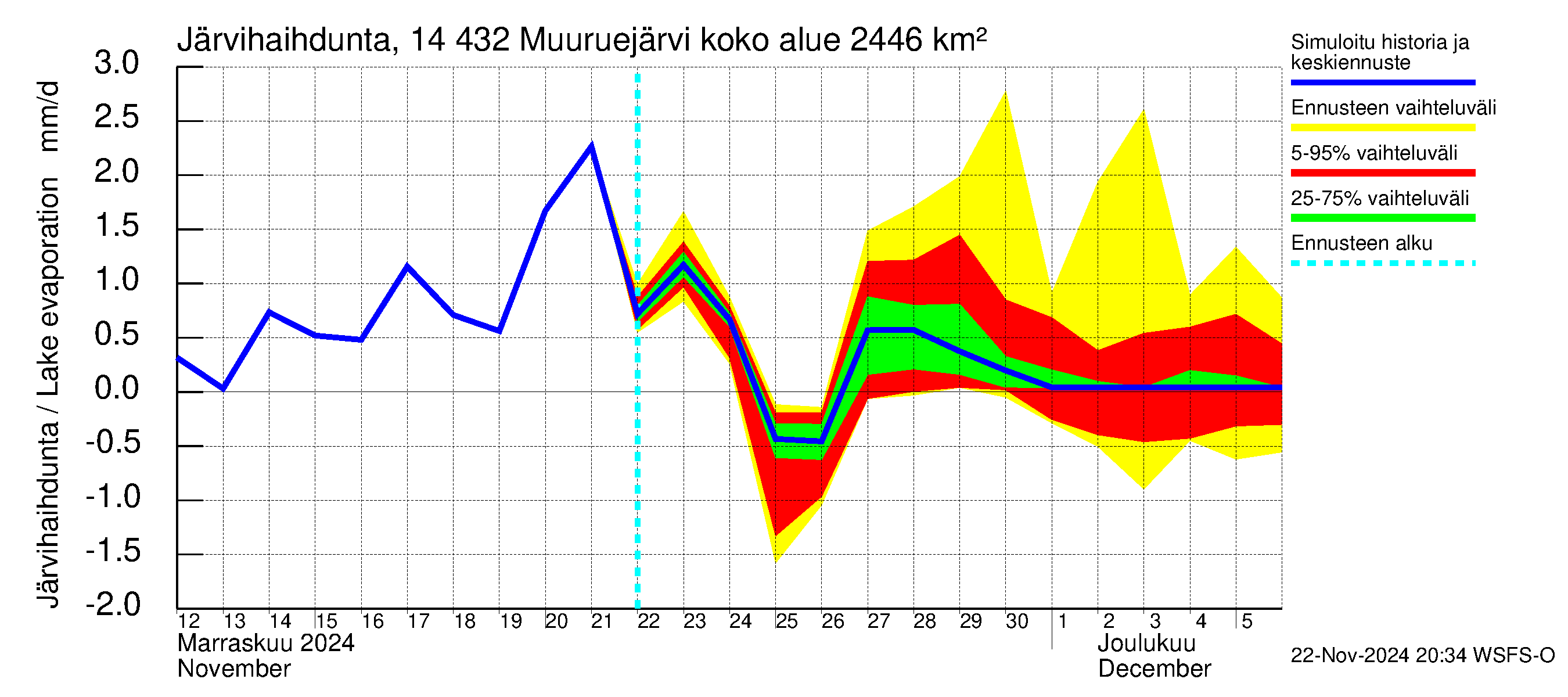 Kymijoen vesistöalue - Muuruejärvi: Järvihaihdunta