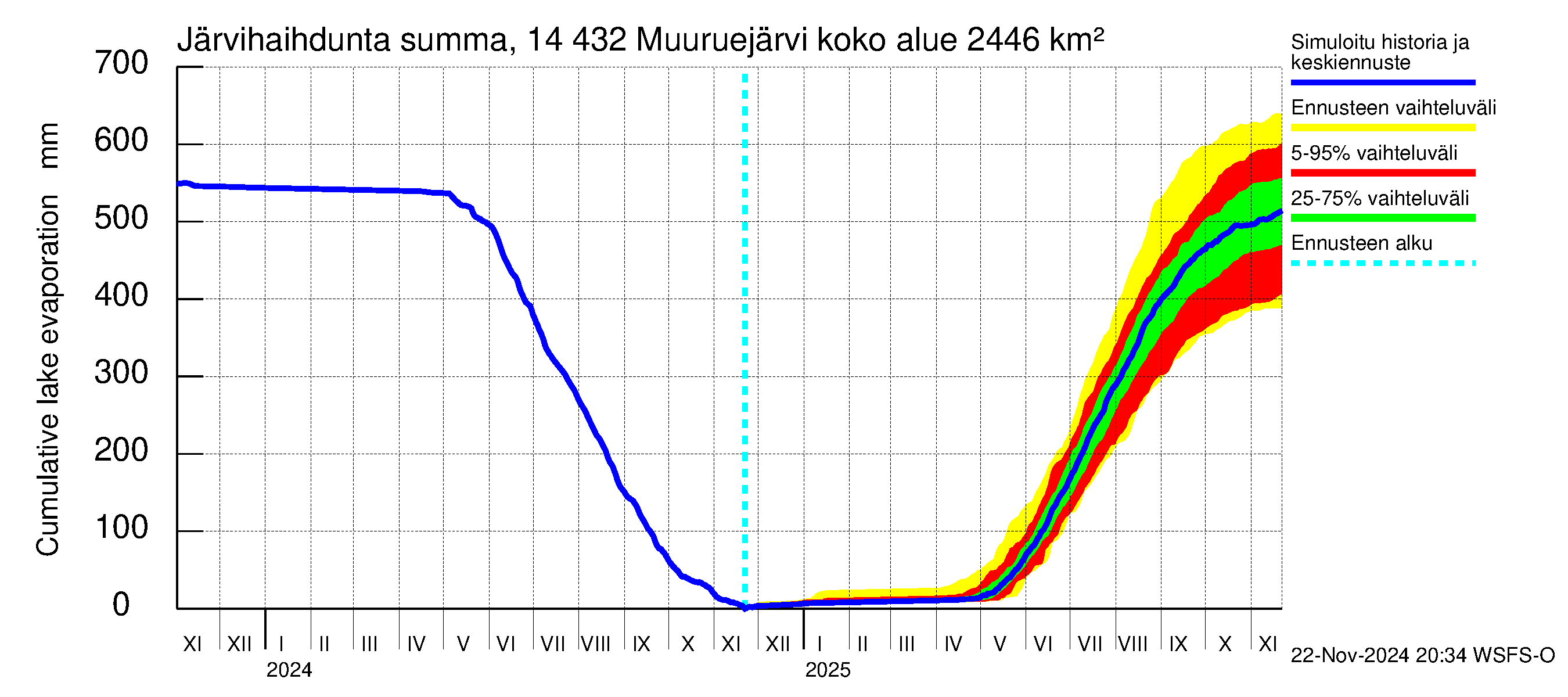 Kymijoen vesistöalue - Muuruejärvi: Järvihaihdunta - summa