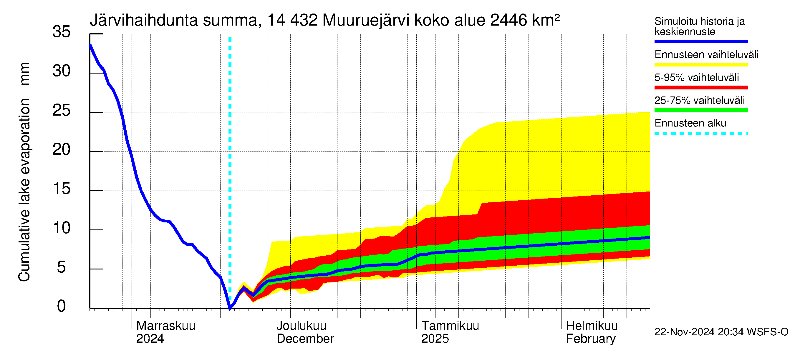 Kymijoen vesistöalue - Muuruejärvi: Järvihaihdunta - summa