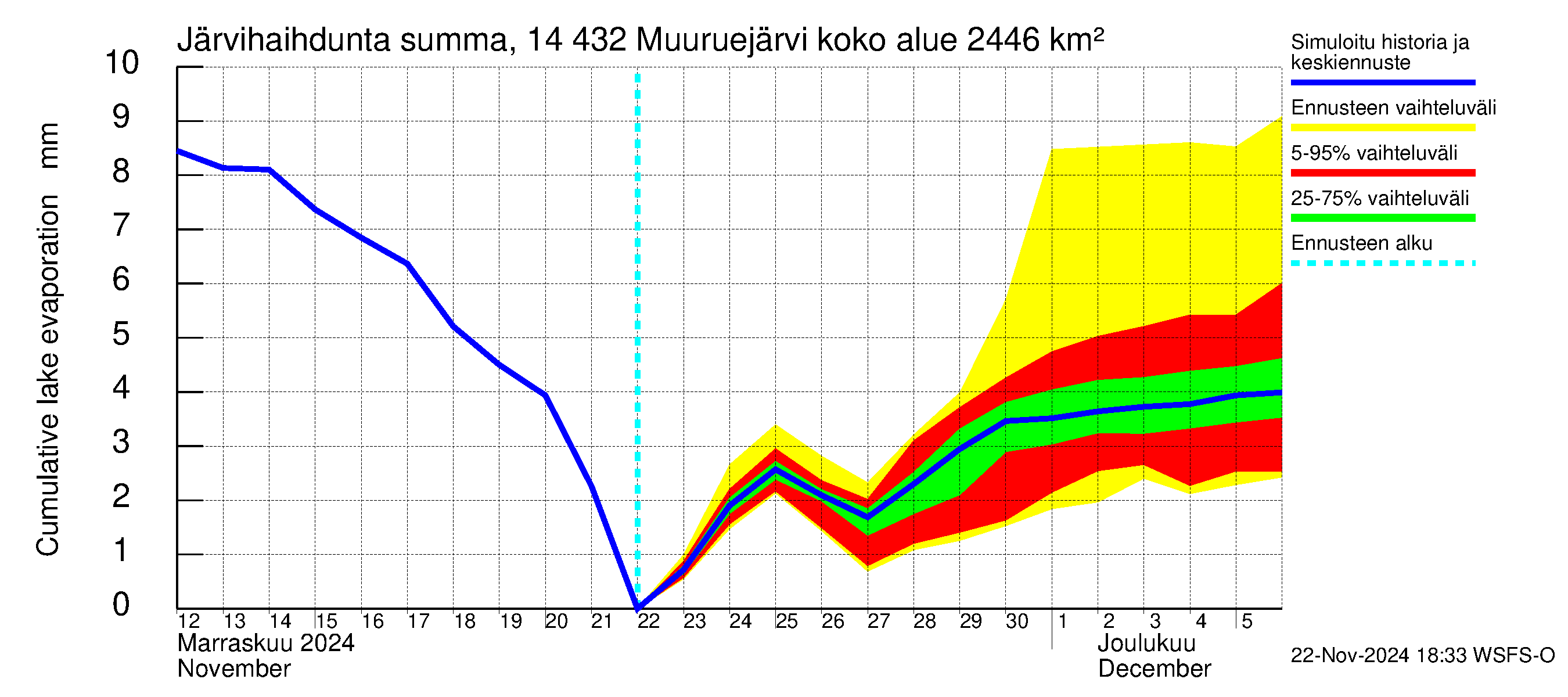 Kymijoen vesistöalue - Muuruejärvi: Järvihaihdunta - summa