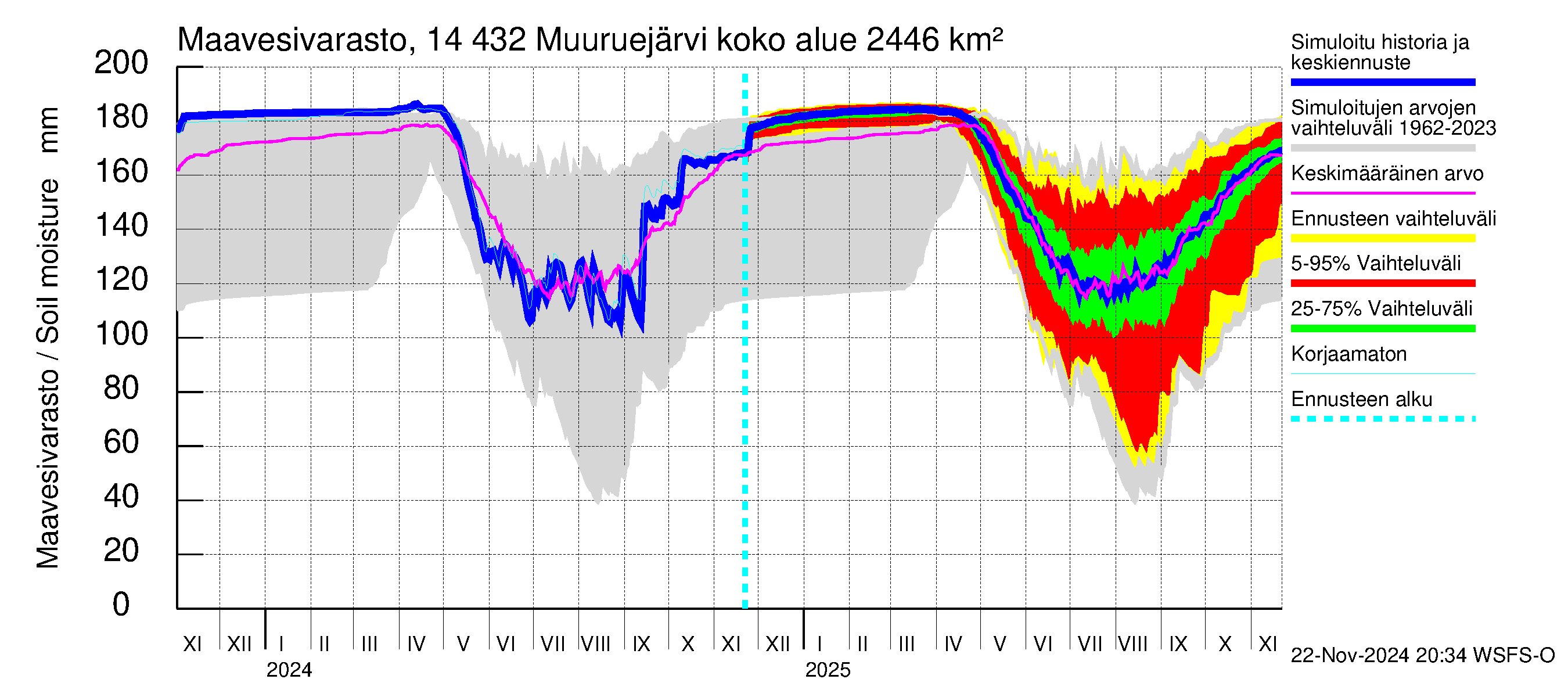 Kymijoen vesistöalue - Muuruejärvi: Maavesivarasto