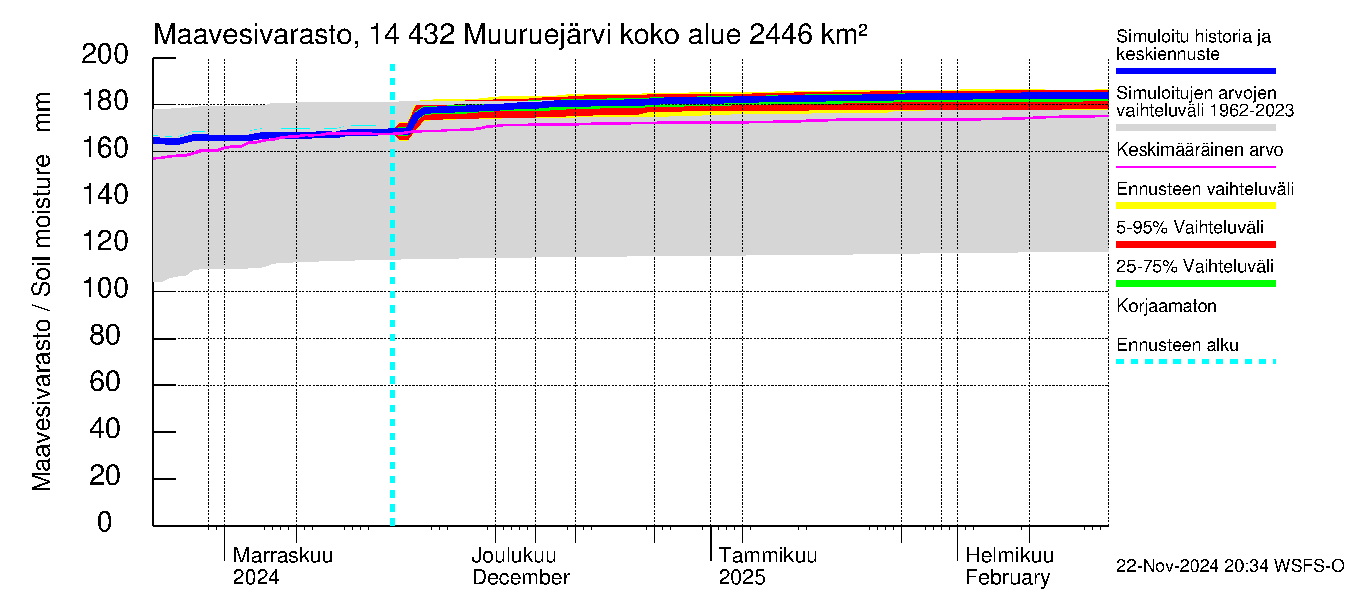 Kymijoen vesistöalue - Muuruejärvi: Maavesivarasto