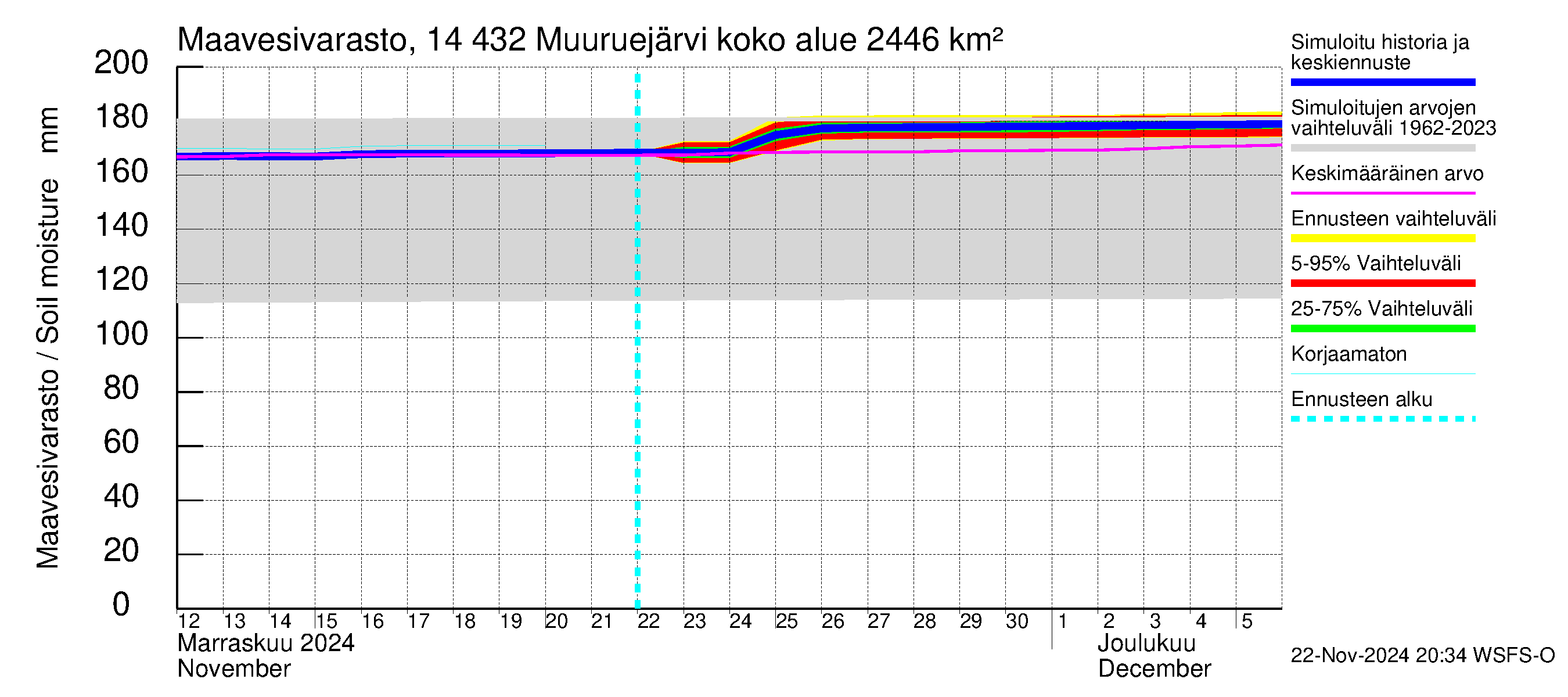 Kymijoen vesistöalue - Muuruejärvi: Maavesivarasto