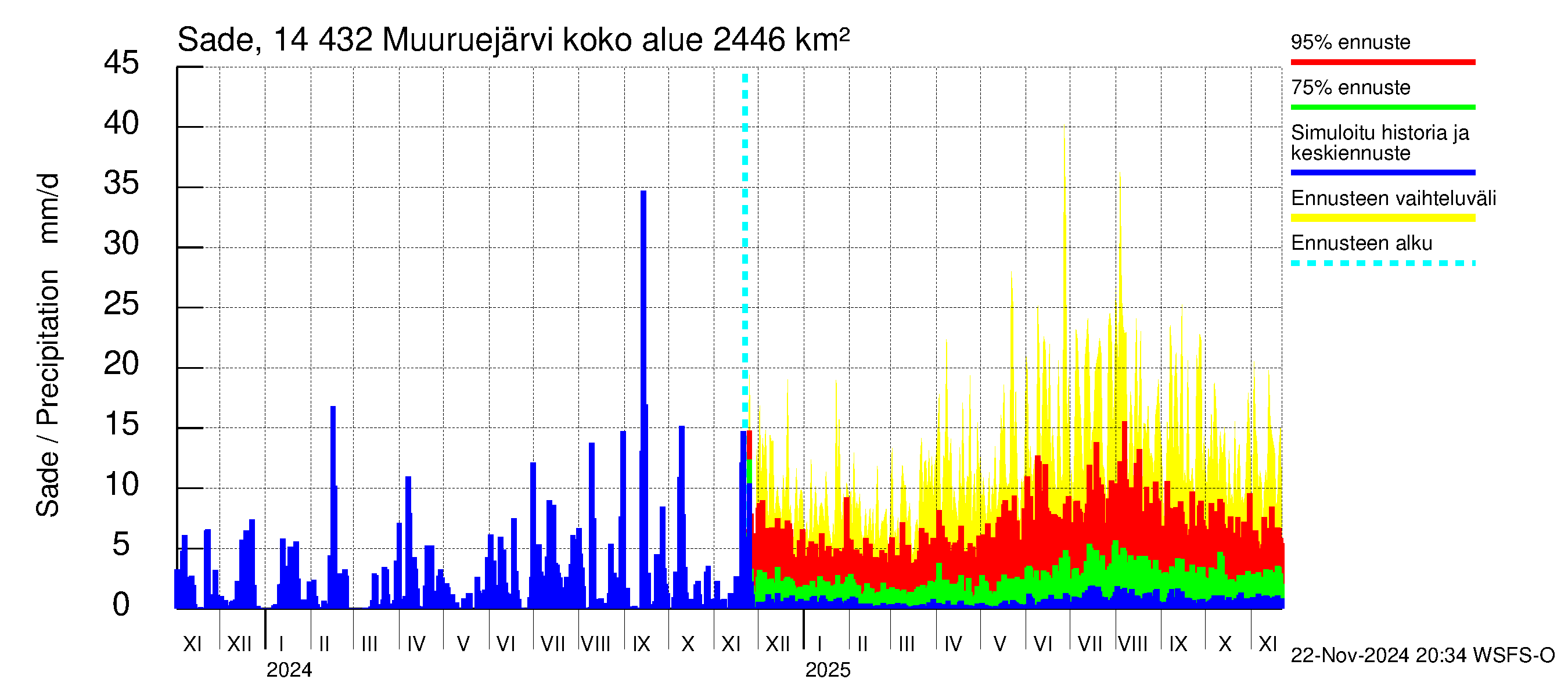 Kymijoen vesistöalue - Muuruejärvi: Sade