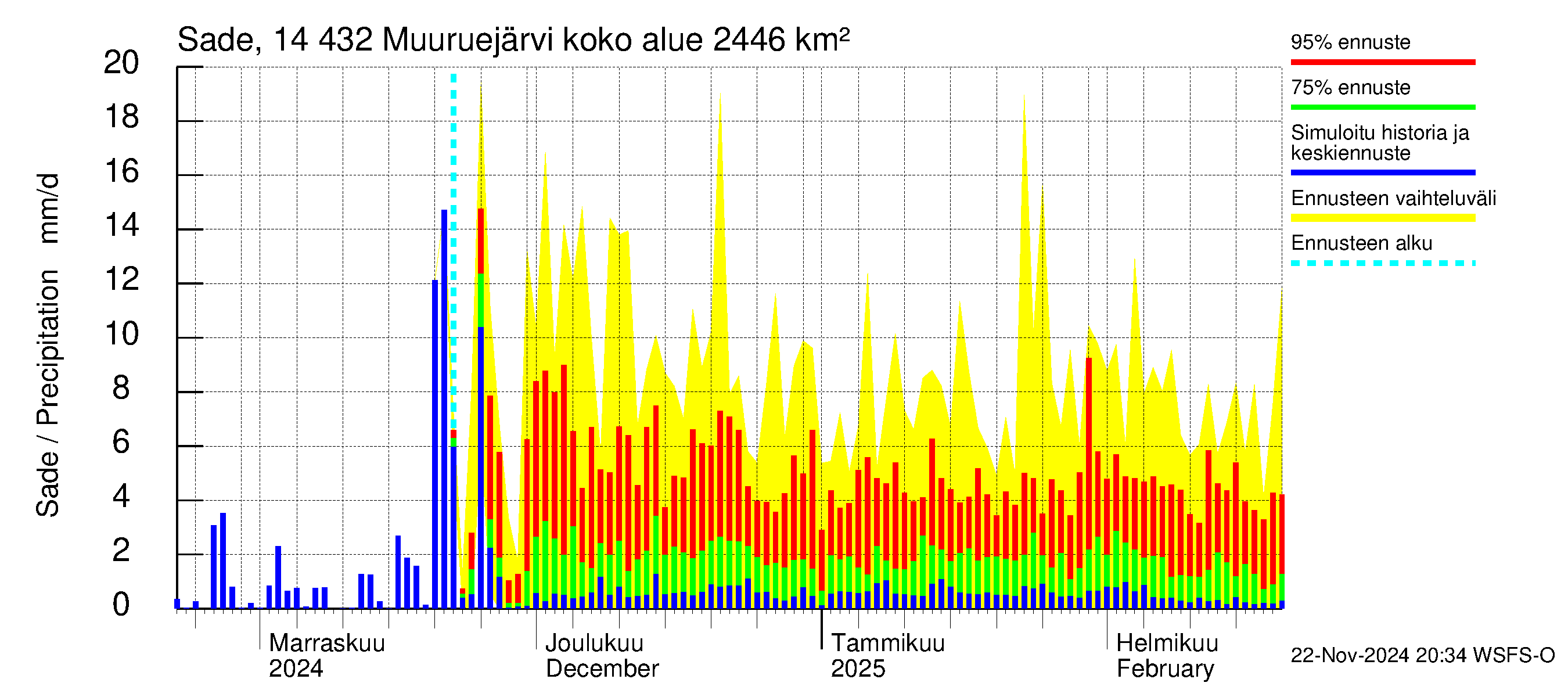 Kymijoen vesistöalue - Muuruejärvi: Sade