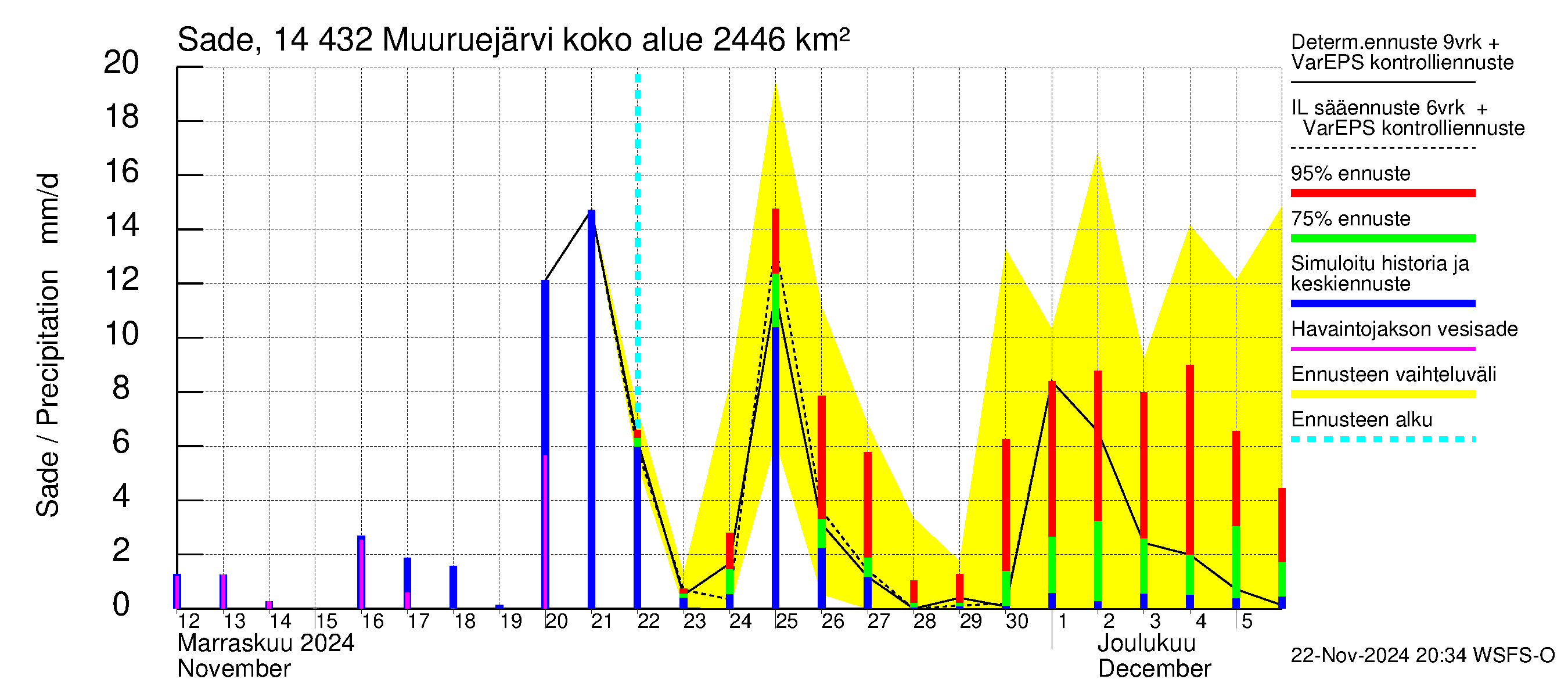 Kymijoen vesistöalue - Muuruejärvi: Sade