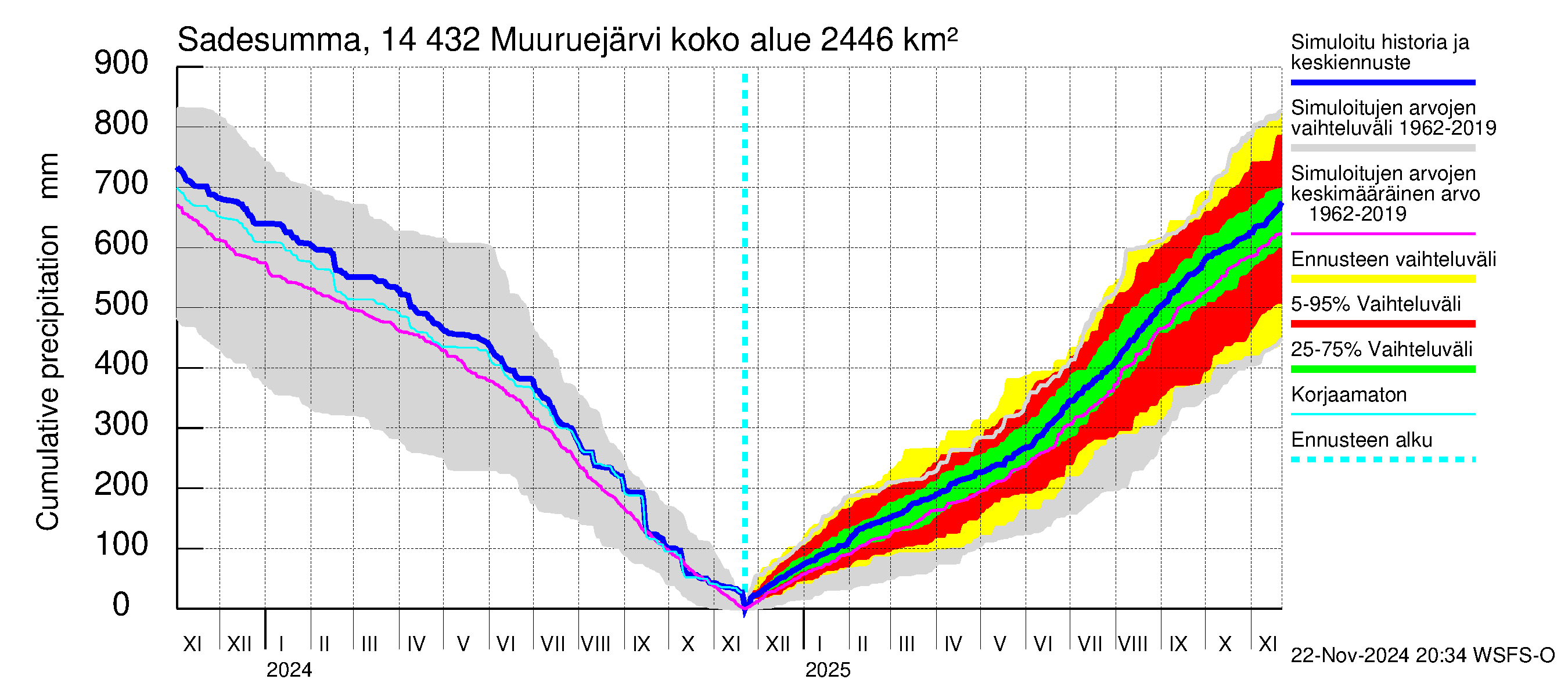 Kymijoen vesistöalue - Muuruejärvi: Sade - summa