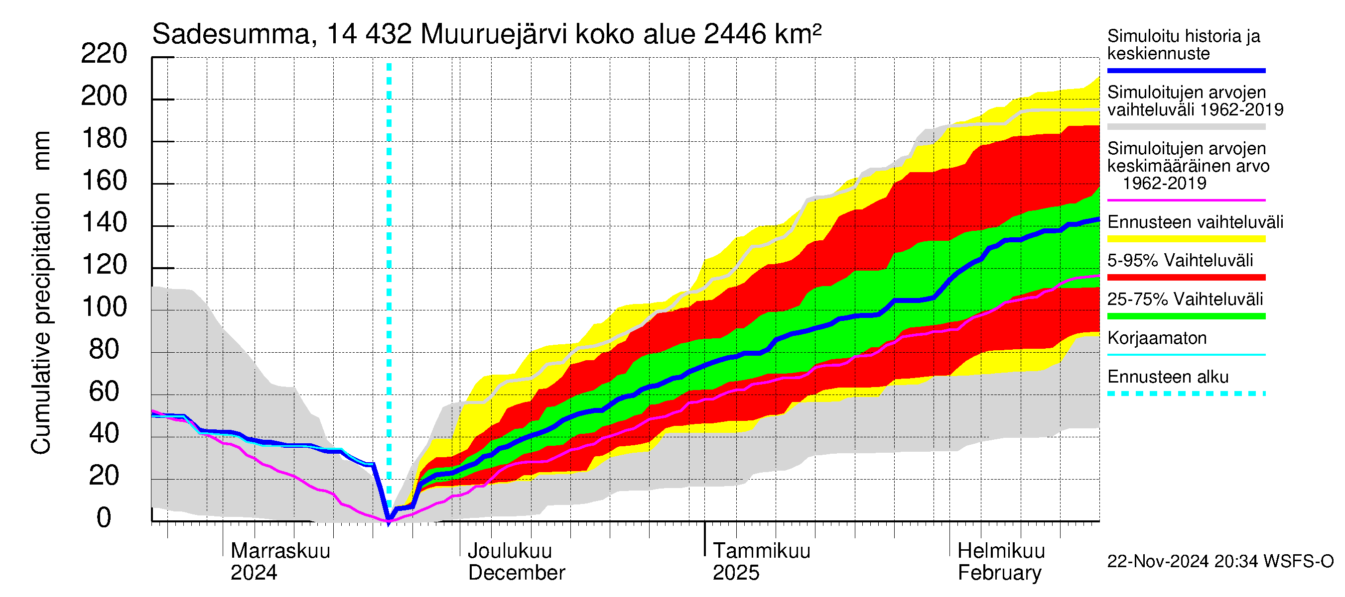 Kymijoen vesistöalue - Muuruejärvi: Sade - summa