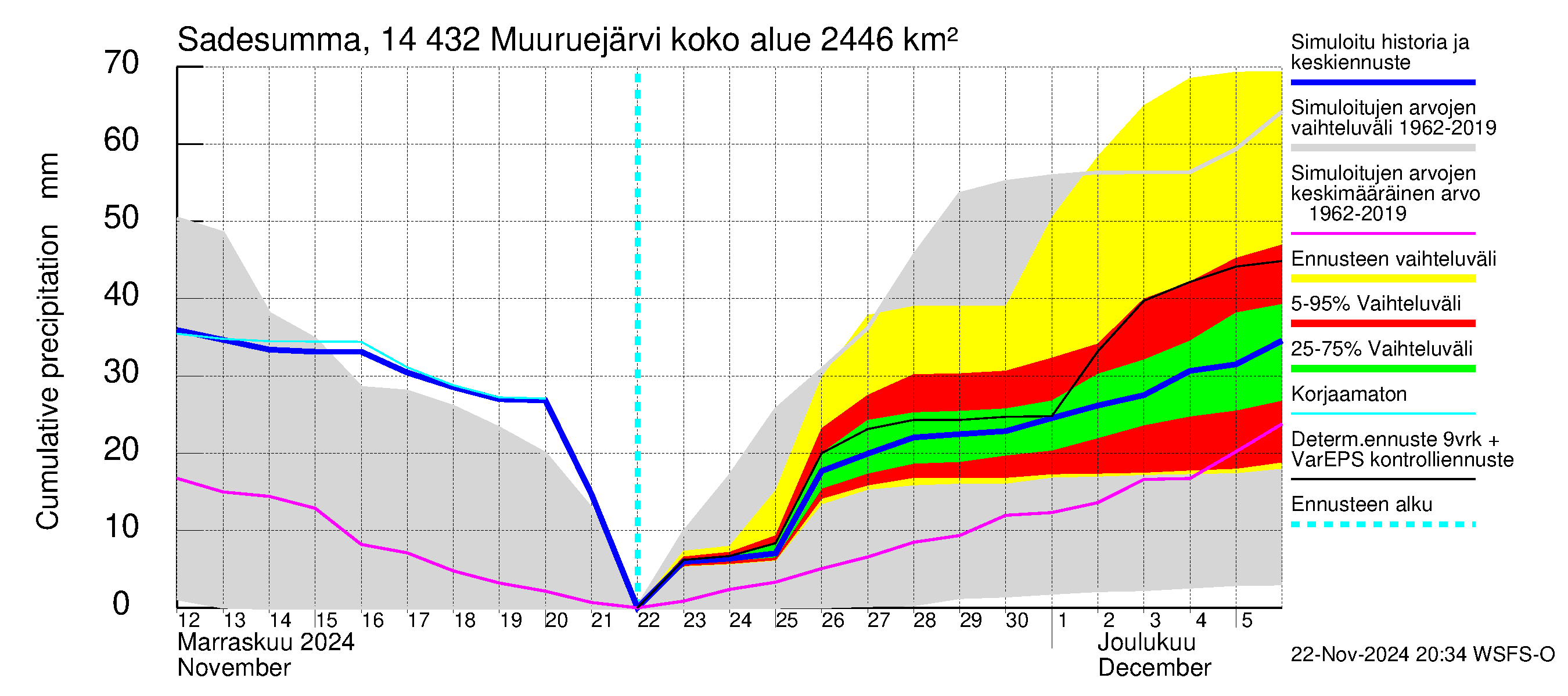 Kymijoen vesistöalue - Muuruejärvi: Sade - summa