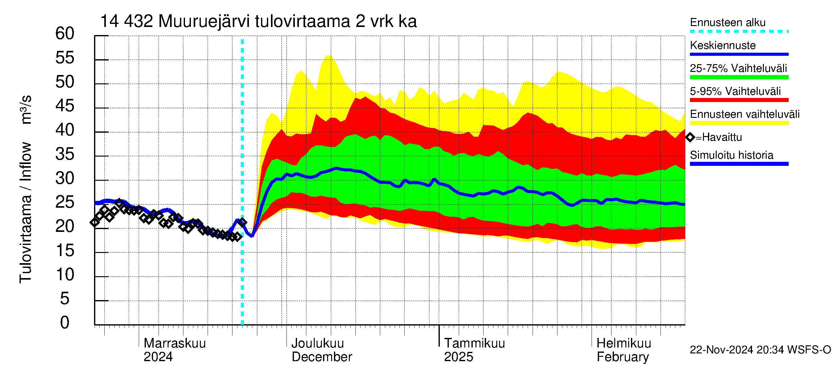 Kymijoen vesistöalue - Muuruejärvi: Tulovirtaama (usean vuorokauden liukuva keskiarvo) - jakaumaennuste