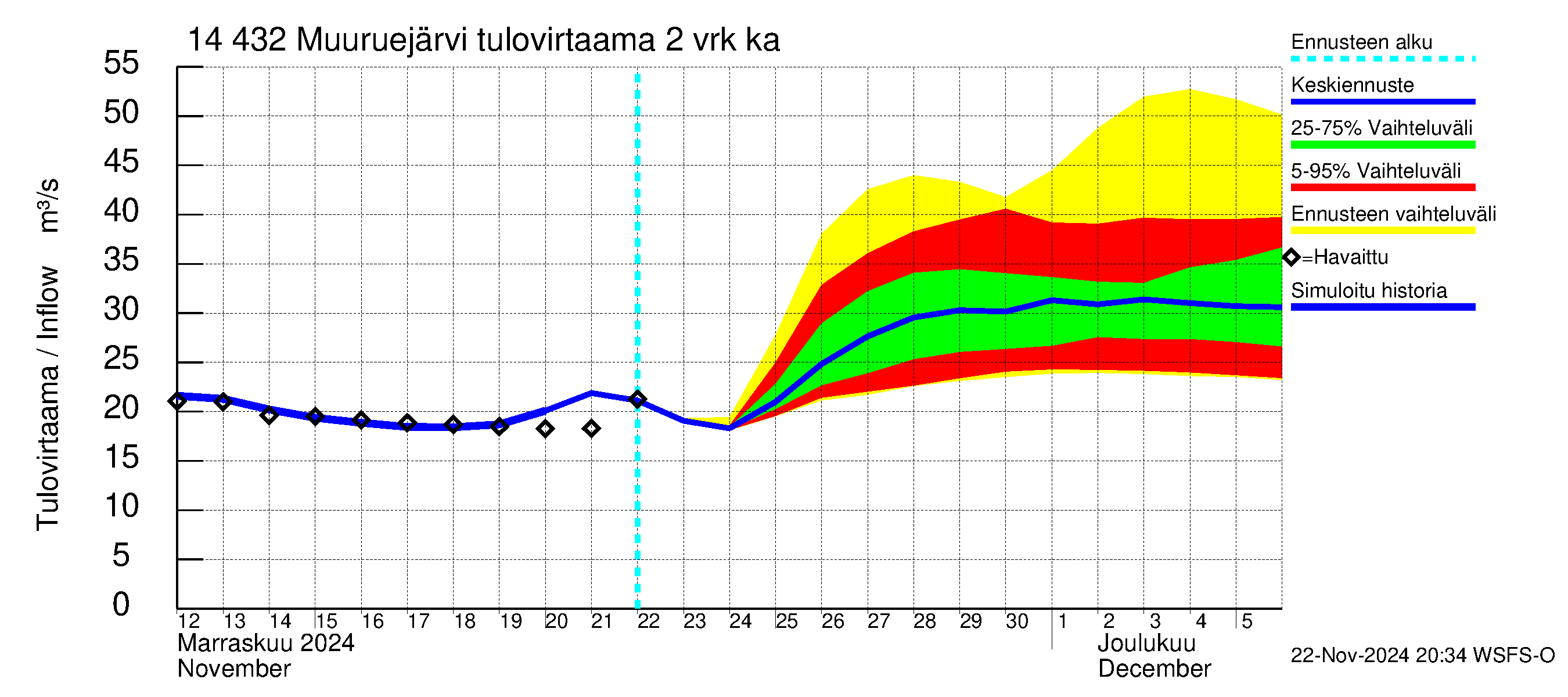 Kymijoen vesistöalue - Muuruejärvi: Tulovirtaama (usean vuorokauden liukuva keskiarvo) - jakaumaennuste