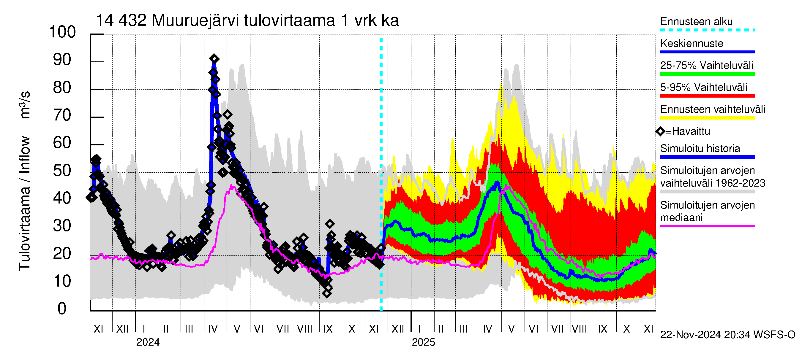 Kymijoen vesistöalue - Muuruejärvi: Tulovirtaama - jakaumaennuste