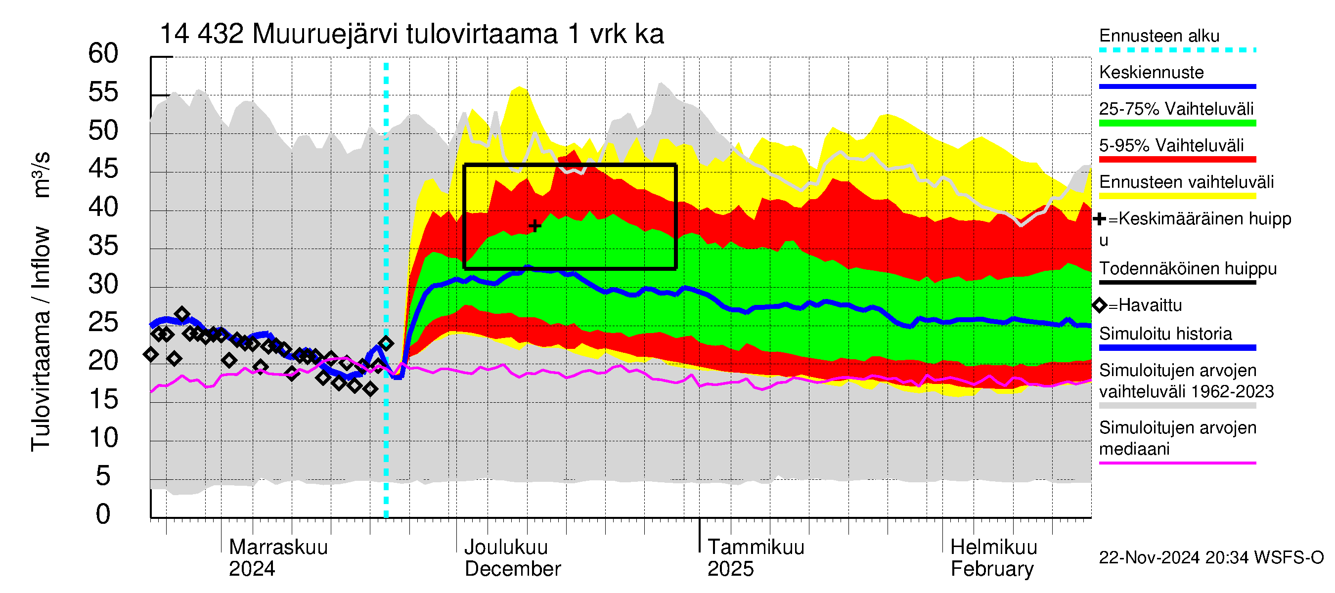 Kymijoen vesistöalue - Muuruejärvi: Tulovirtaama - jakaumaennuste