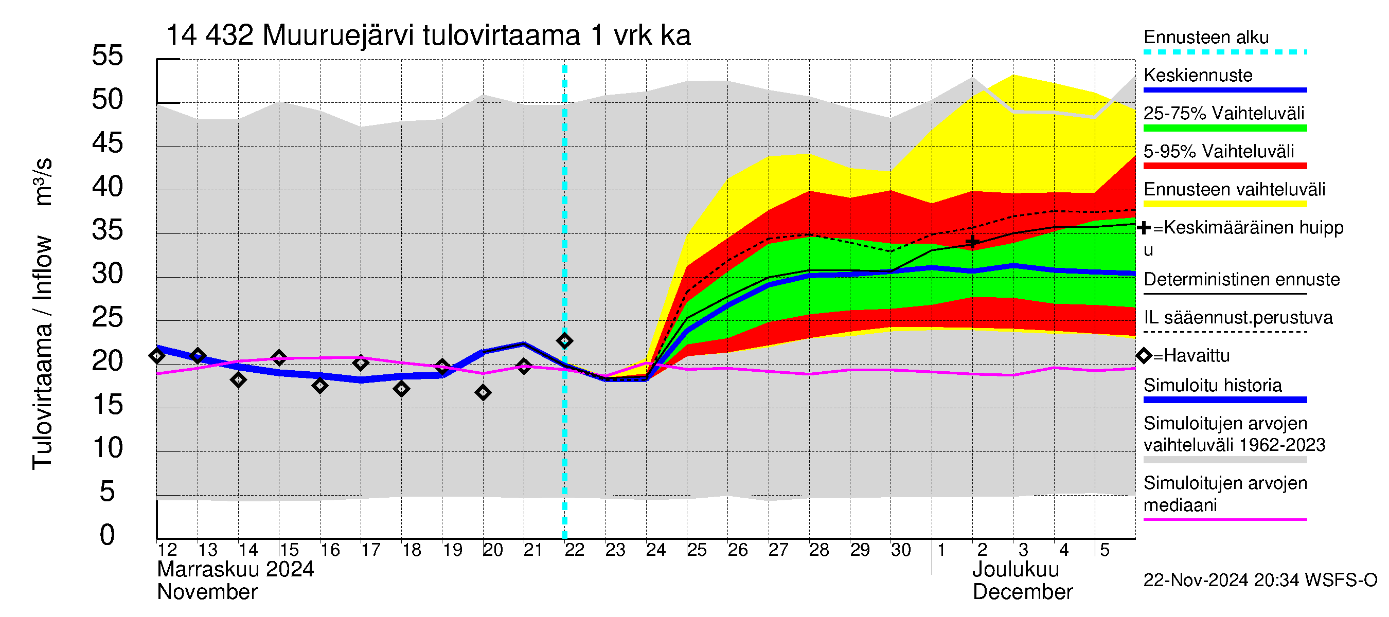 Kymijoen vesistöalue - Muuruejärvi: Tulovirtaama - jakaumaennuste