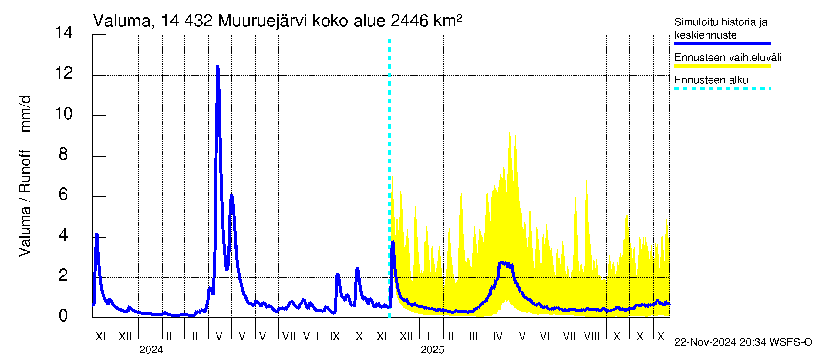 Kymijoen vesistöalue - Muuruejärvi: Valuma