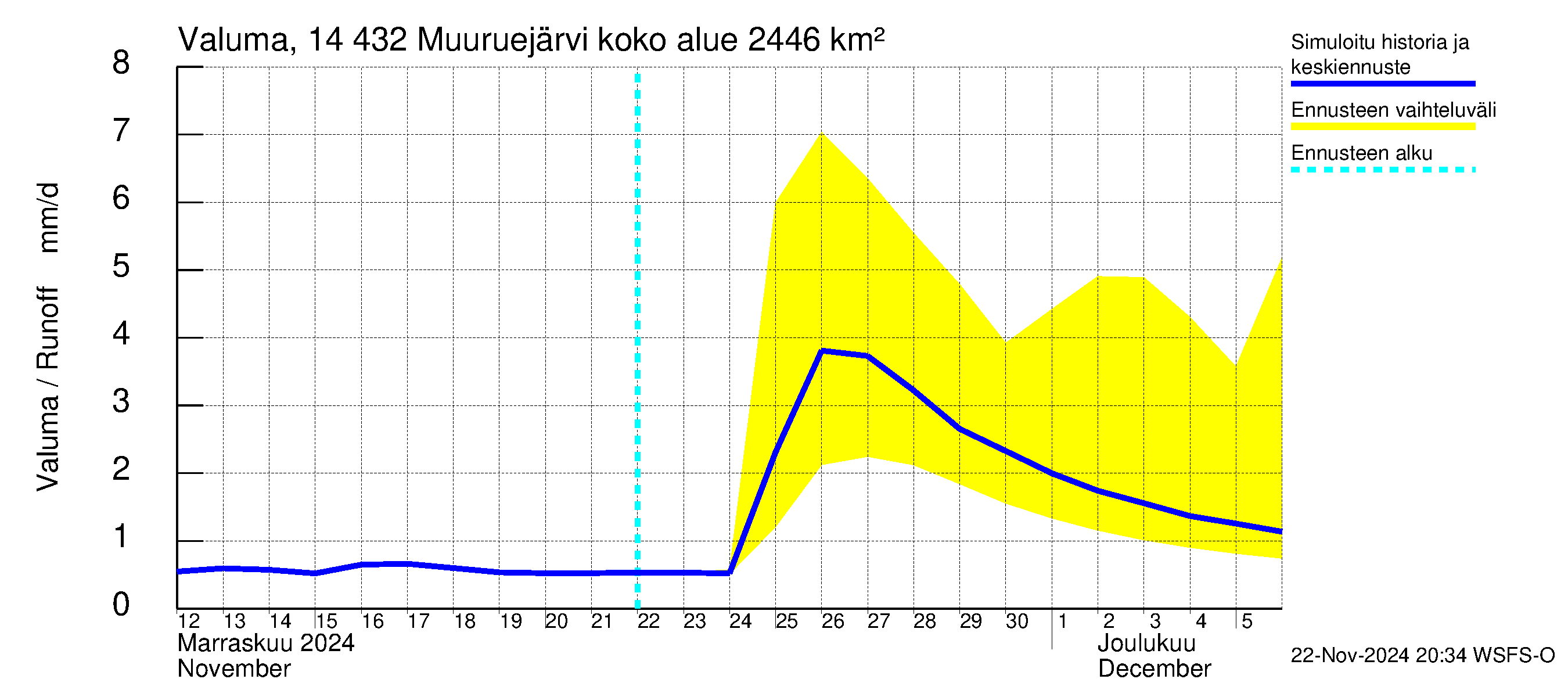 Kymijoen vesistöalue - Muuruejärvi: Valuma