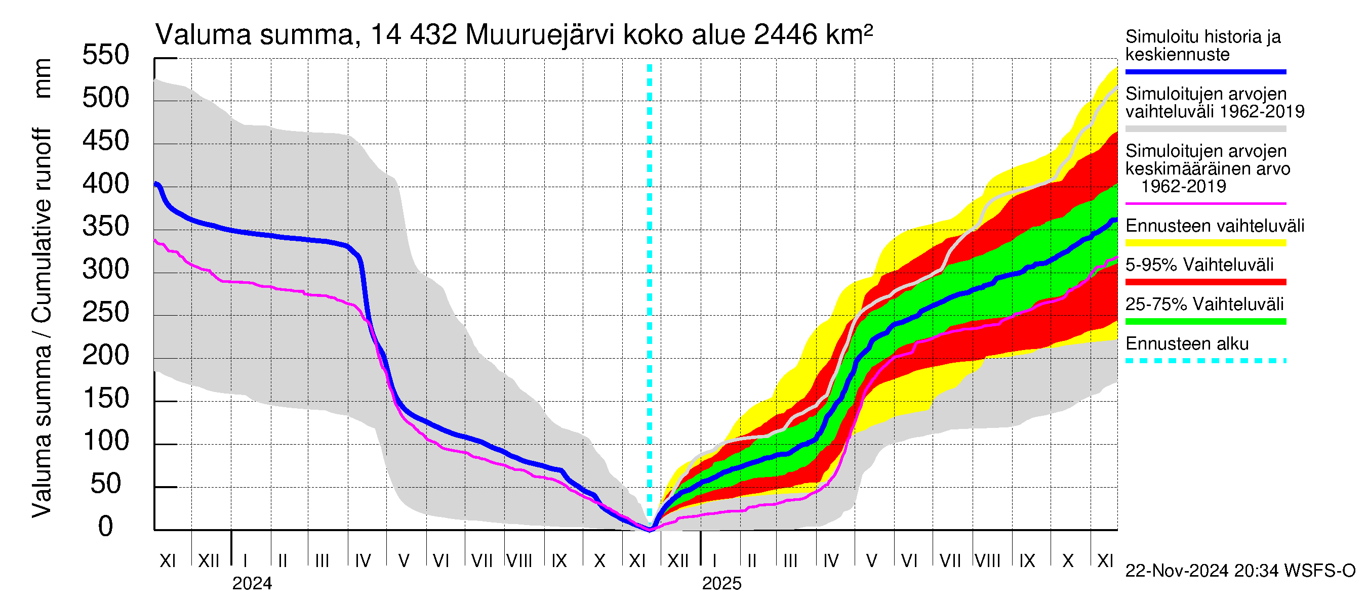 Kymijoen vesistöalue - Muuruejärvi: Valuma - summa