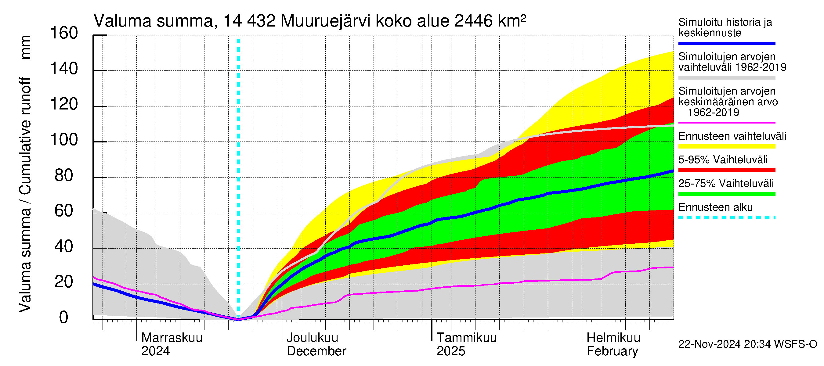 Kymijoen vesistöalue - Muuruejärvi: Valuma - summa