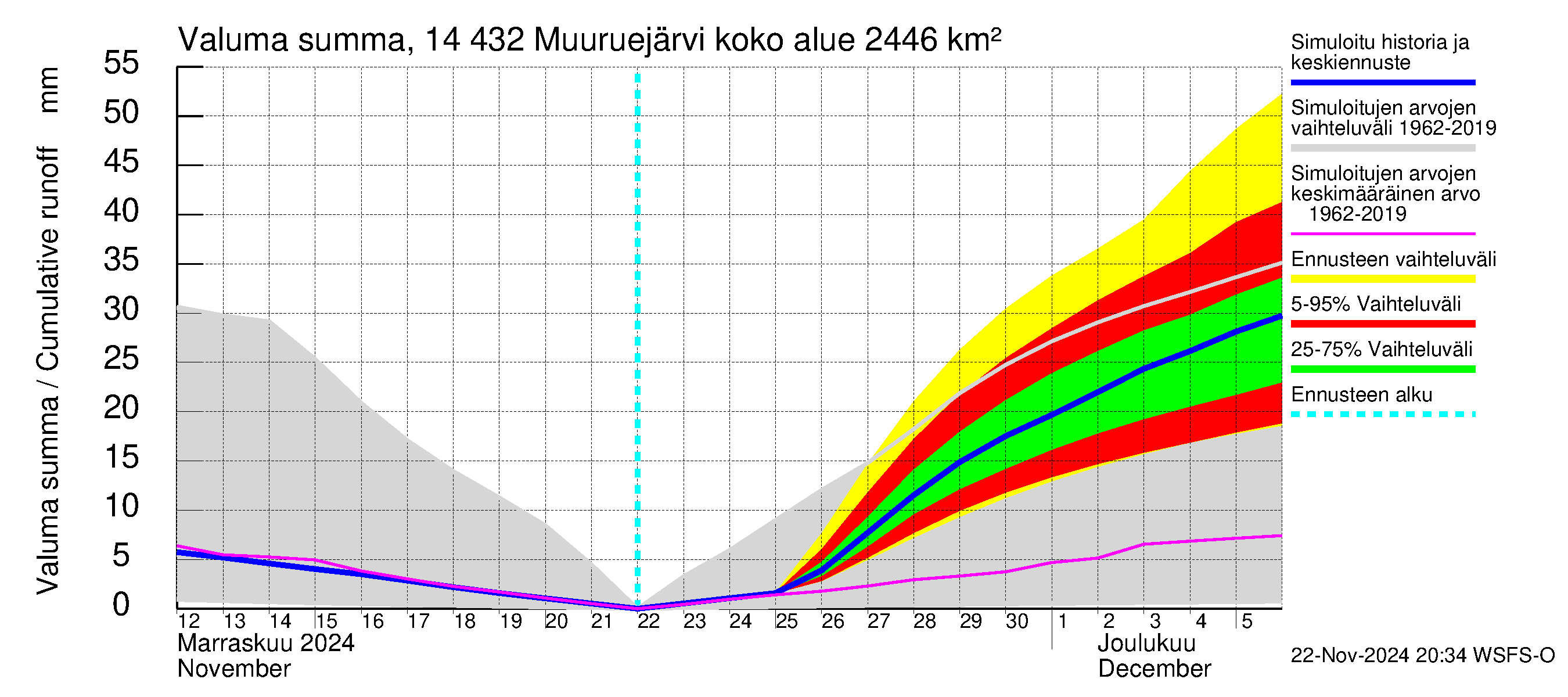 Kymijoen vesistöalue - Muuruejärvi: Valuma - summa