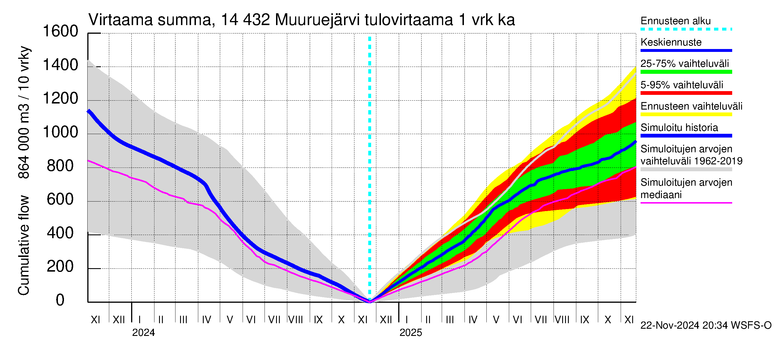 Kymijoen vesistöalue - Muuruejärvi: Tulovirtaama - summa