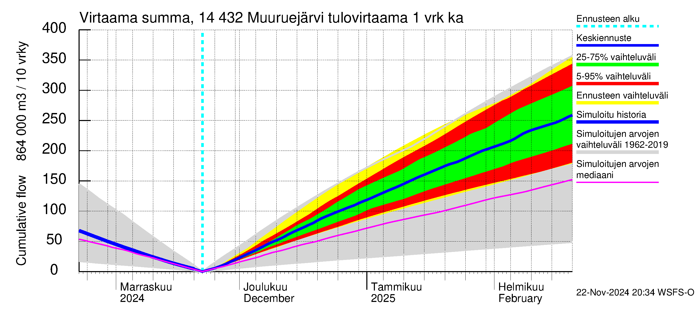 Kymijoen vesistöalue - Muuruejärvi: Tulovirtaama - summa