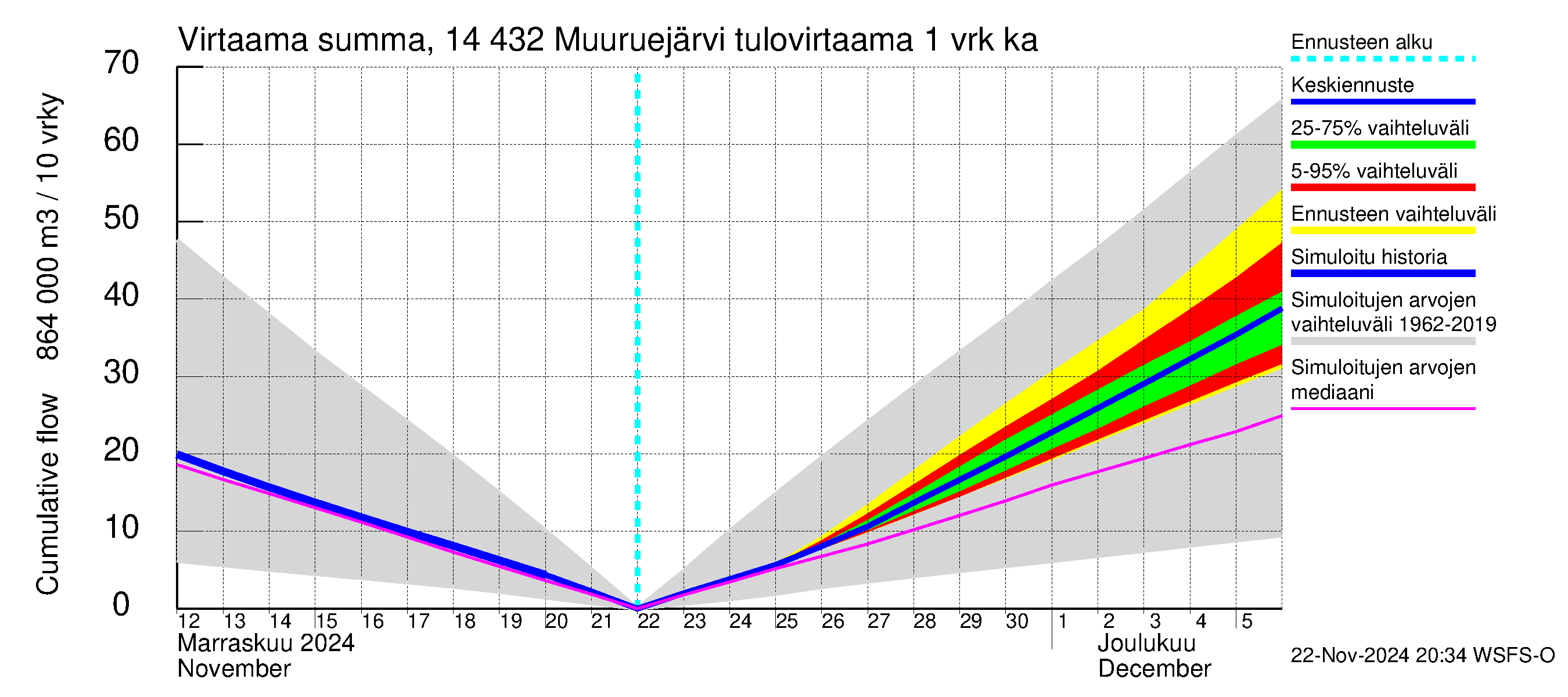 Kymijoen vesistöalue - Muuruejärvi: Tulovirtaama - summa