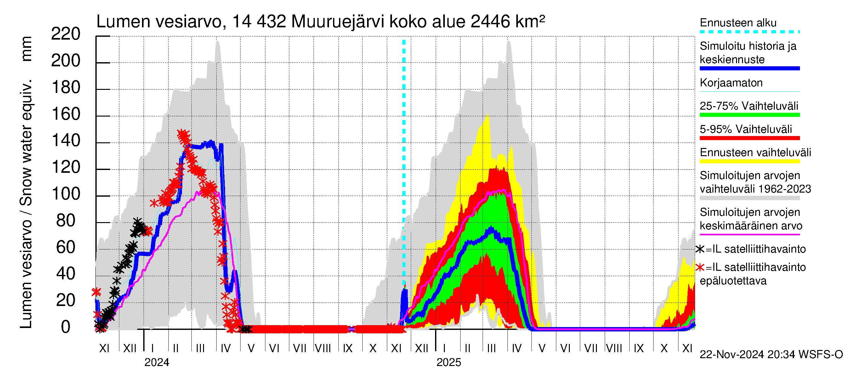 Kymijoen vesistöalue - Muuruejärvi: Lumen vesiarvo