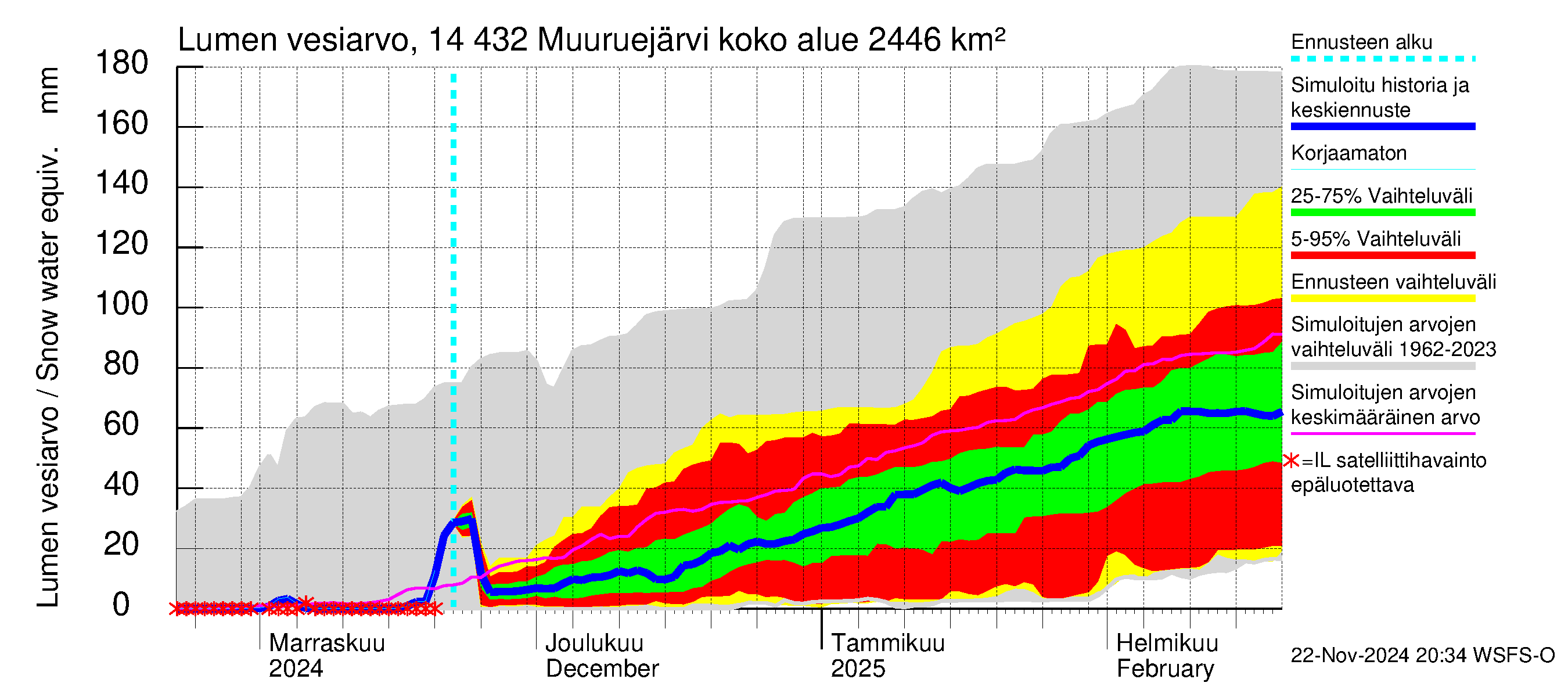 Kymijoen vesistöalue - Muuruejärvi: Lumen vesiarvo