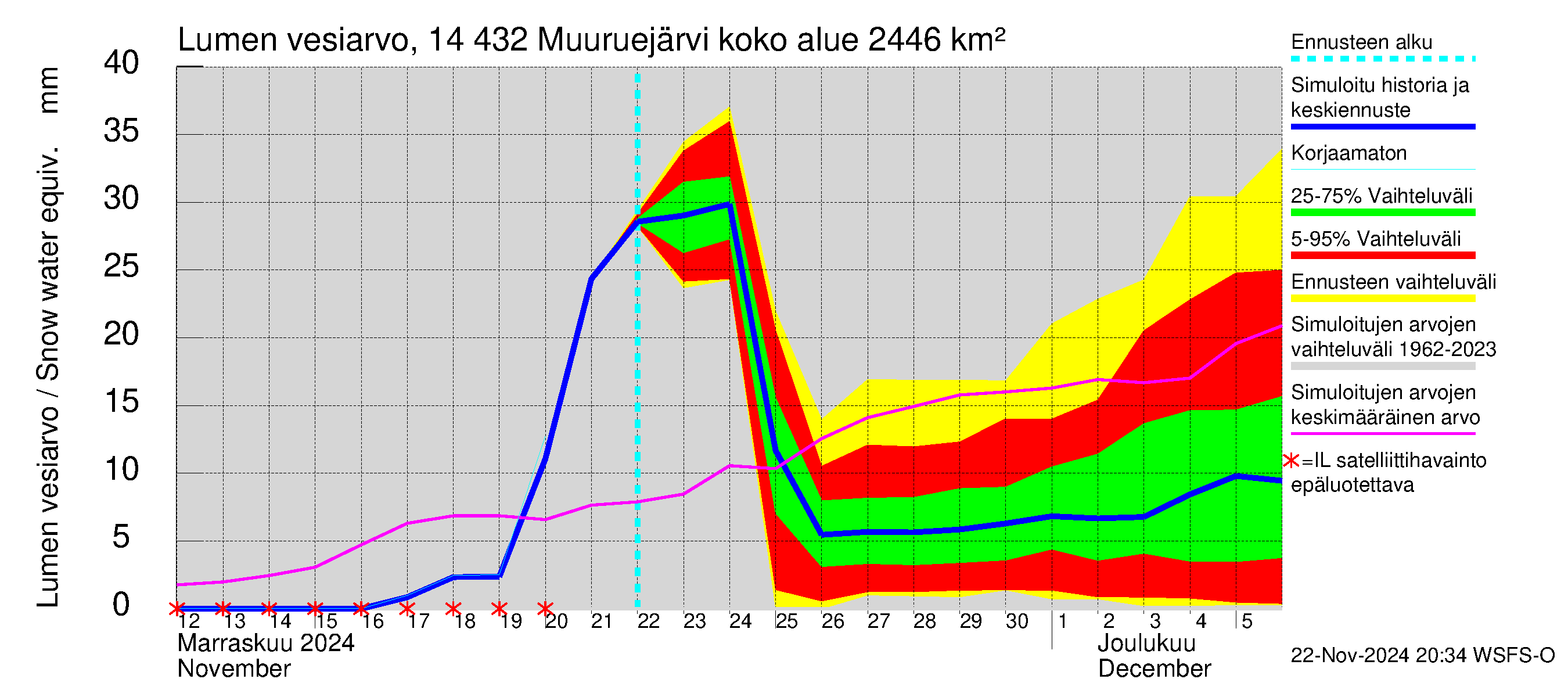 Kymijoen vesistöalue - Muuruejärvi: Lumen vesiarvo