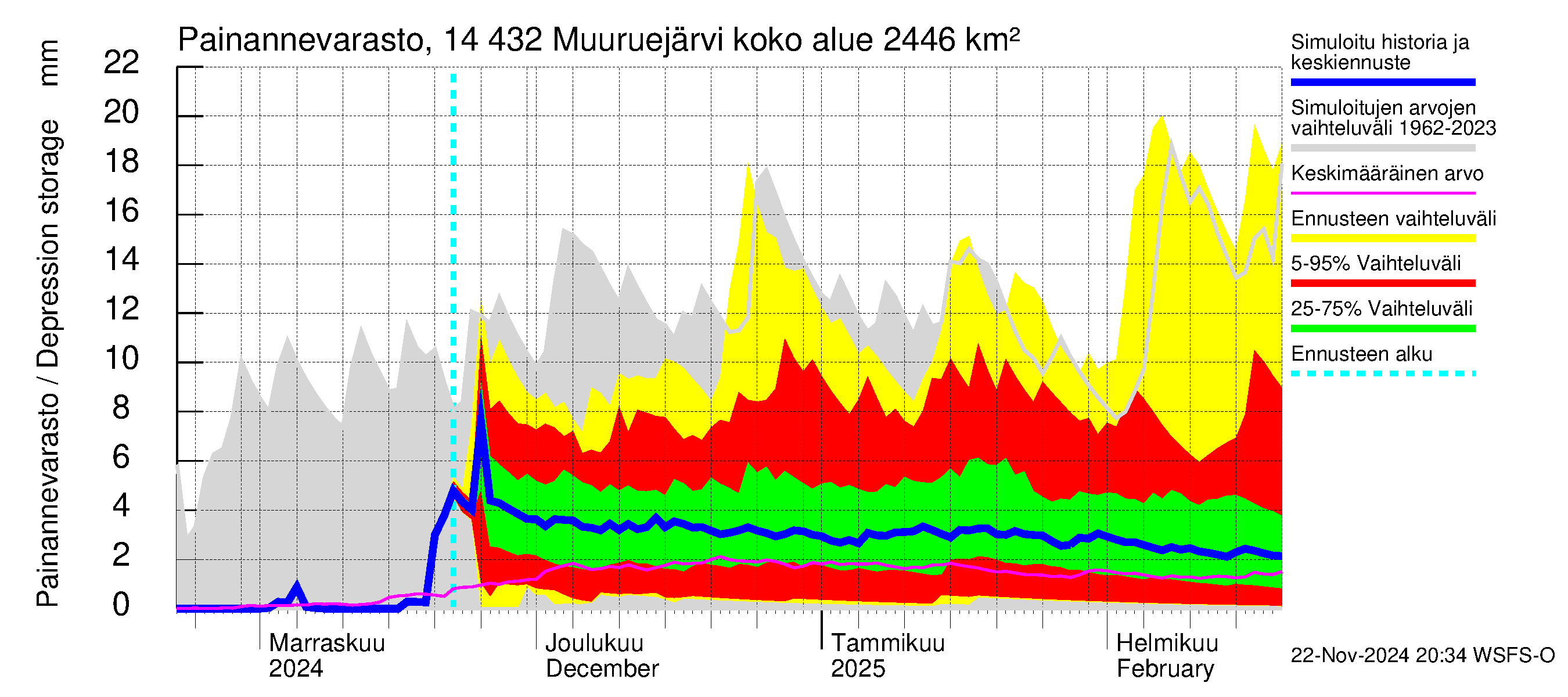 Kymijoen vesistöalue - Muuruejärvi: Painannevarasto