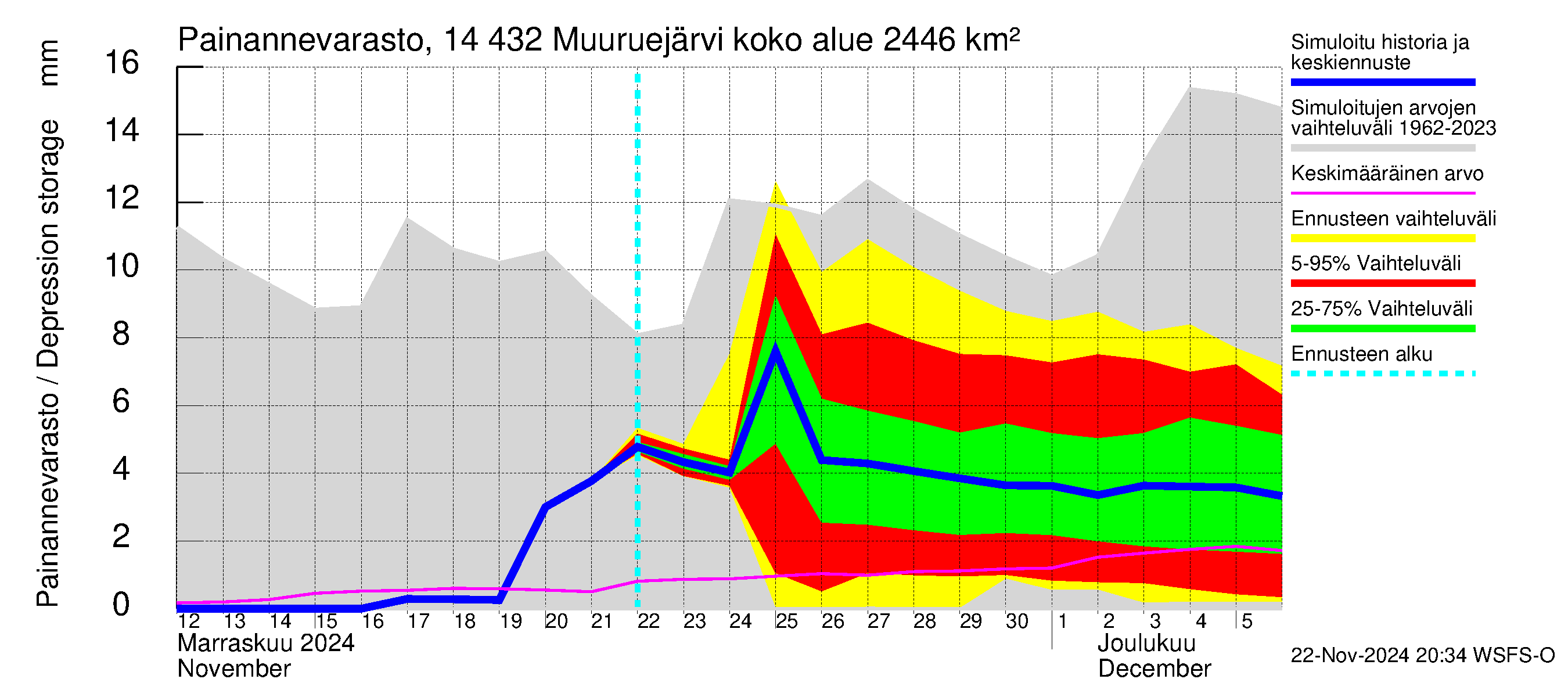 Kymijoen vesistöalue - Muuruejärvi: Painannevarasto