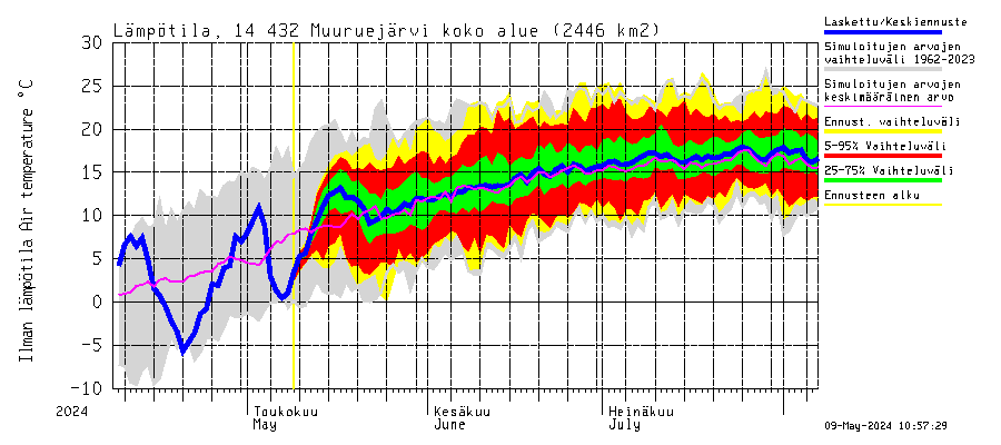 Kymijoen vesistöalue - Muuruejärvi: Ilman lämpötila