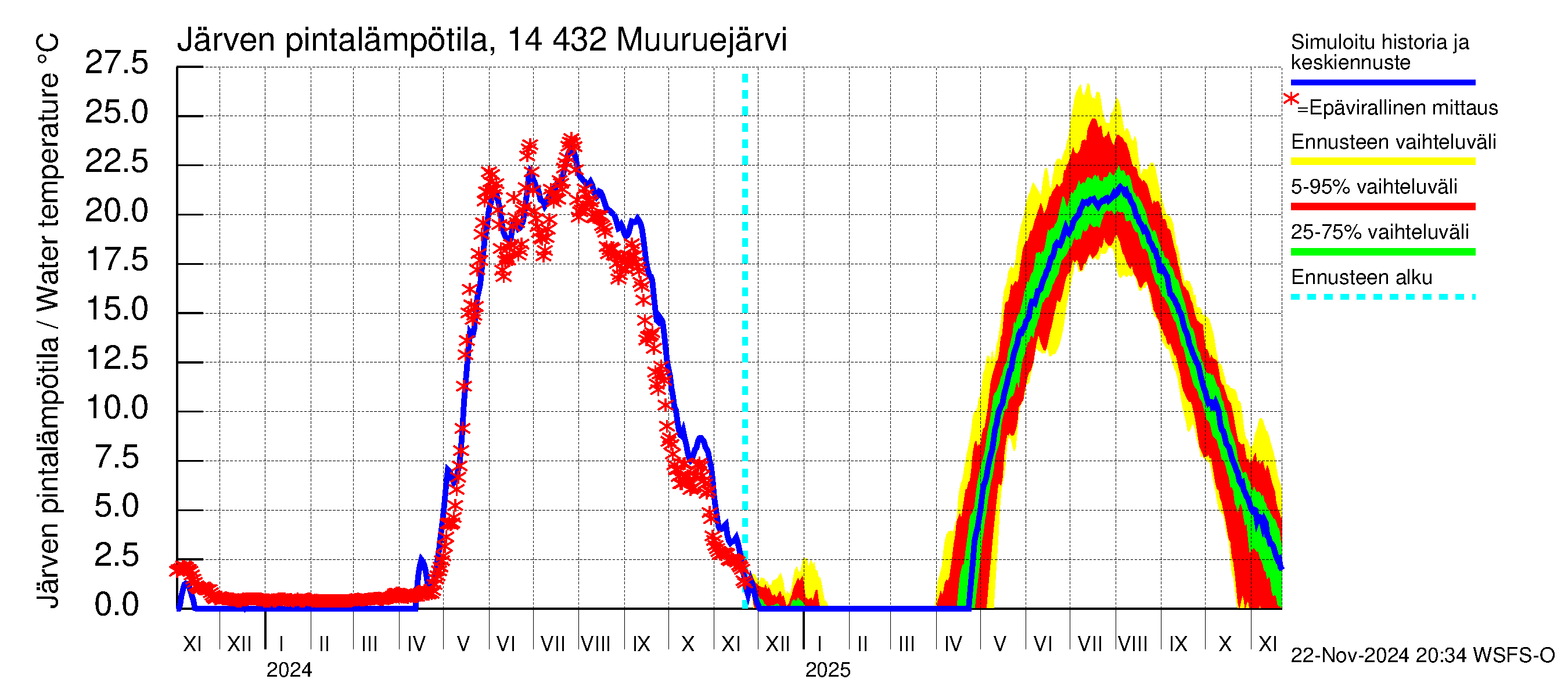 Kymijoen vesistöalue - Muuruejärvi: Järven pintalämpötila