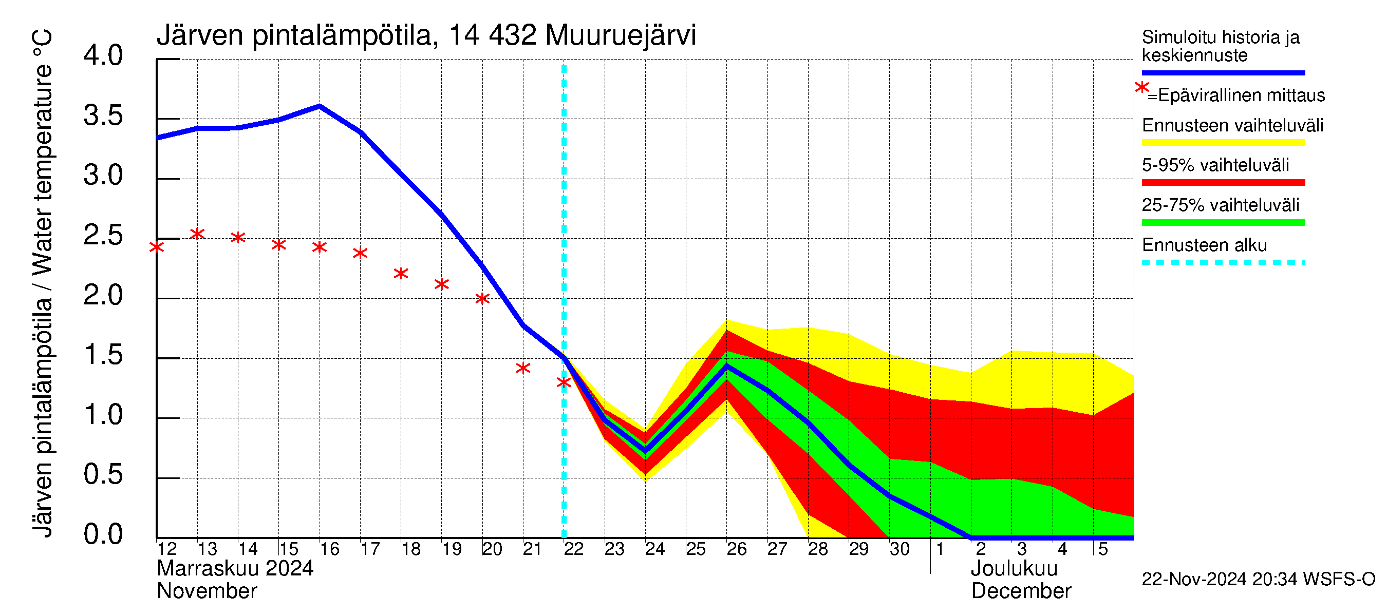 Kymijoen vesistöalue - Muuruejärvi: Järven pintalämpötila