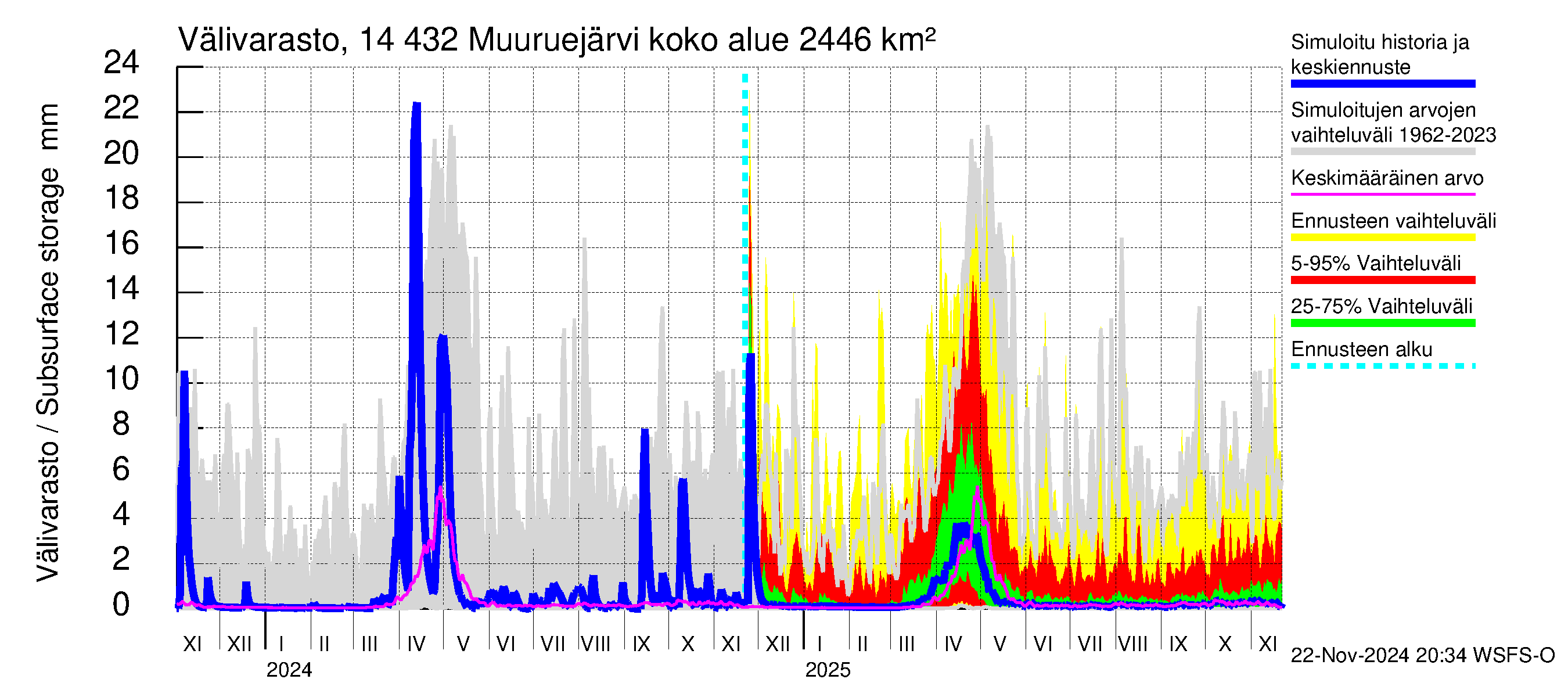 Kymijoen vesistöalue - Muuruejärvi: Välivarasto