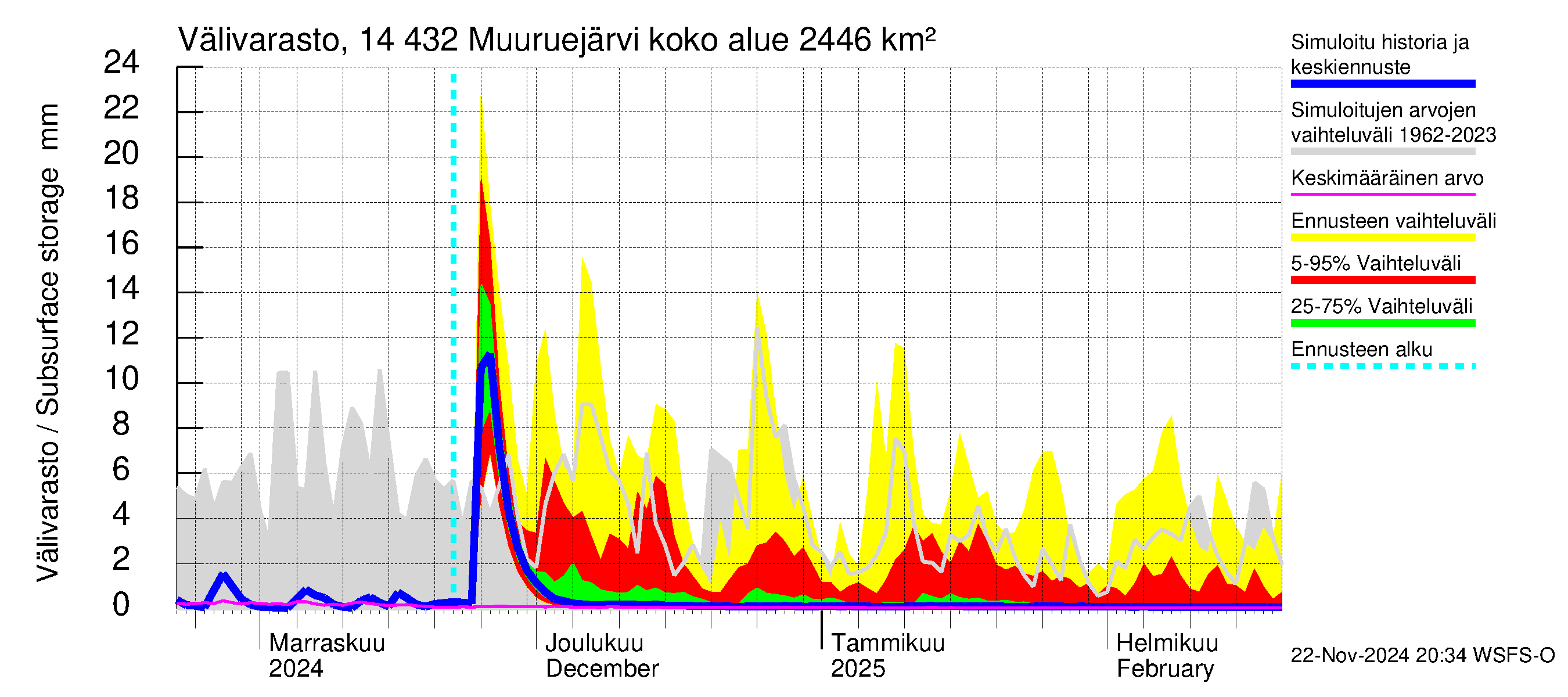 Kymijoen vesistöalue - Muuruejärvi: Välivarasto