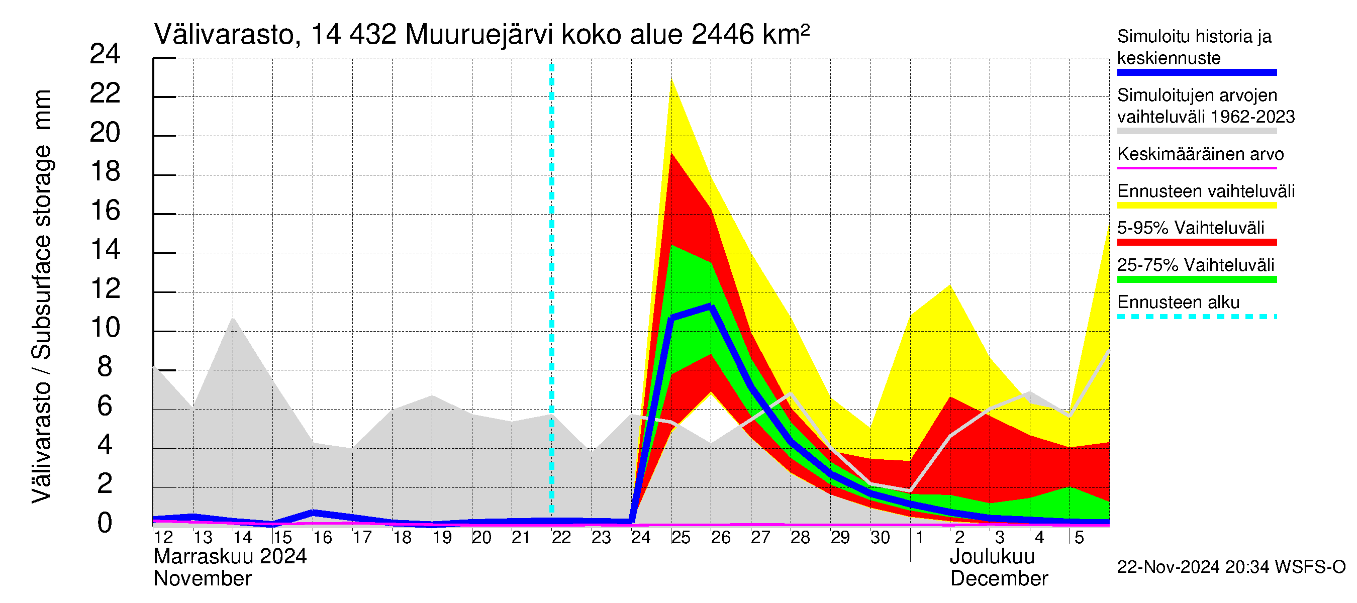 Kymijoen vesistöalue - Muuruejärvi: Välivarasto